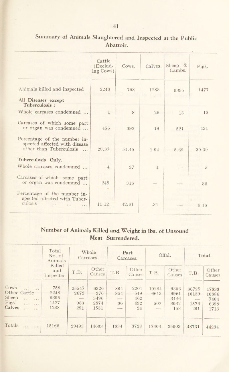 Summary of Animals Slaughtered and Inspected at the Public Abattoir. Cattle (Exclud¬ ing Cows) Cows. Calves. Sheep & Lambs. Pigs. Animals killed and inspected 2248 758 1288 9395 1477 All Diseases except Tuberculosis : Whole carcases condemned ... 1 8 26 13 18 Carcases of which some part or organ was condemned ... 456 392 19 521 431 Percentage of the number in¬ spected affected with disease other than Tuberculosis ... 20.37 51.45 1.94 5.69 30.39 Tuberculosis Only. Whole carcases condemned ... 4 37 4 5 Carcases of which some part or organ was condemned ... 245 316 j —— 86 Percentage of the number in¬ spected affected with Tuber¬ culosis 11.12 42.61 .31 — 6.16 Number of Animals Killed and Weight in lbs, of Unsound Meat Surrendered. Total No. of Animals Whole Carcases. | Part Carcases. Offal. Total. Killed and Other Other Other Other Inspected 1 .B. Causes T.B. Causes T.B. Causes T.B. Causes Cows . 758 25547 6326 894 2201 10284 9306 36725 17833 Other Cattle 2248 2672 376 854 549 6613 9961 10139 10886 Sheep . 9395 — 3496 — 462 — 3446 _ 7404 pigs .-j 1477 983 2874 86 492 507 3032 1576 6398 Calves . 1288 291 1531 24 — 158 291 1713 Totals . , 15166 29493 14603 1834 3728 17404 25903 48731 44234