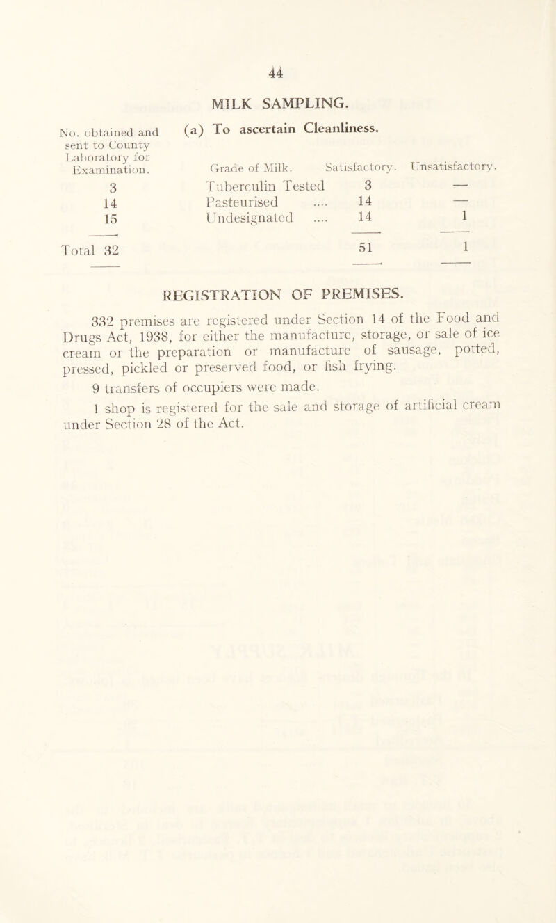 MILK SAMPLING. No. obtained and sent to County Laboratory for Examination. (a) To ascertain Cleanliness. Grade of Milk. Tuberculin Tested Pasteurised Un designated Satisfactory. Unsatisfactory. 3 14 15 3 — 14 — 14 1 Total 32 51 1 REGISTRATION OF PREMISES. 332 premises are registered under Section 14 of the Food and Drugs Act, 1938, for either the manufacture, storage, or sale of ice cream or the preparation or manufacture of sausage, potted, pressed, pickled or preserved food, or fish frying. 9 transfers of occupiers were made. 1 shop is registered for the sale and storage of artificial cream under Section 28 of the Act.