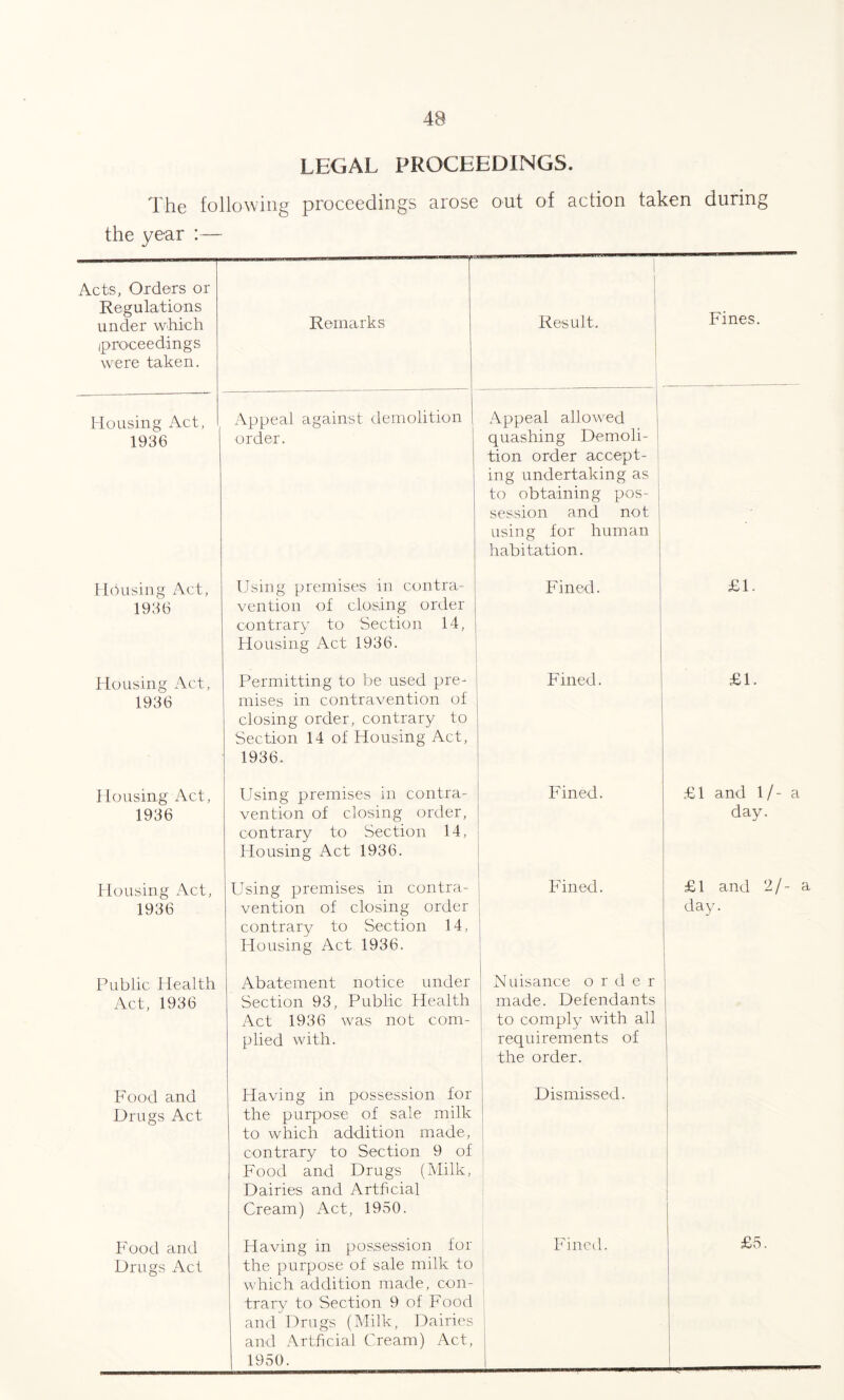 LEGAL PROCEEDINGS. The following proceedings arose out of action taken during the year :— Acts, Orders or Regulations under which (proceedings were taken. Remarks Result. Fines. Housing Act, 1936 Appeal against demolition order. Appeal allowed quashing Demoli- i tion order accept¬ ing undertaking as to obtaining pos¬ session and not using for human habitation. Hdusing Act, 1936 Using premises in contra¬ vention of closing order contrary to Section 14, Housing Act 1936. Fined. £1. Housing Act, 1936 Permitting to be used pre¬ mises in contravention of closing order, contrary to Section 14 of Housing Act, 1936. Fined. £1. Housing Act, 1936 Using premises in contra¬ vention of closing order, contrary to Section 14, Housing Act 1936. Fined. £1 and 1/- a day. Housing Act, 1936 Using premises in contra¬ vention of closing order contrary to Section 14, Housing Act 1936. Fined. £1 and 2/- a day. Public Health Act, 1936 Abatement notice under Section 93, Public Health Act 1936 was not com¬ plied with. Nuisance order made. Defendants to comply with all requirements of the order. Food and Drugs Act Having in possession for the purpose of sale milk to which addition made, contrary to Section 9 of Food and Drugs (Milk, Dairies and Artficial Cream) Act, 1950. Dismissed. Food and Drugs Act Having in possession for the purpose of sale milk to which addition made, con¬ trary to Section 9 of Food and Drugs (Milk, Dairies and Artficial Cream) Act, 1950. Fined. £5.