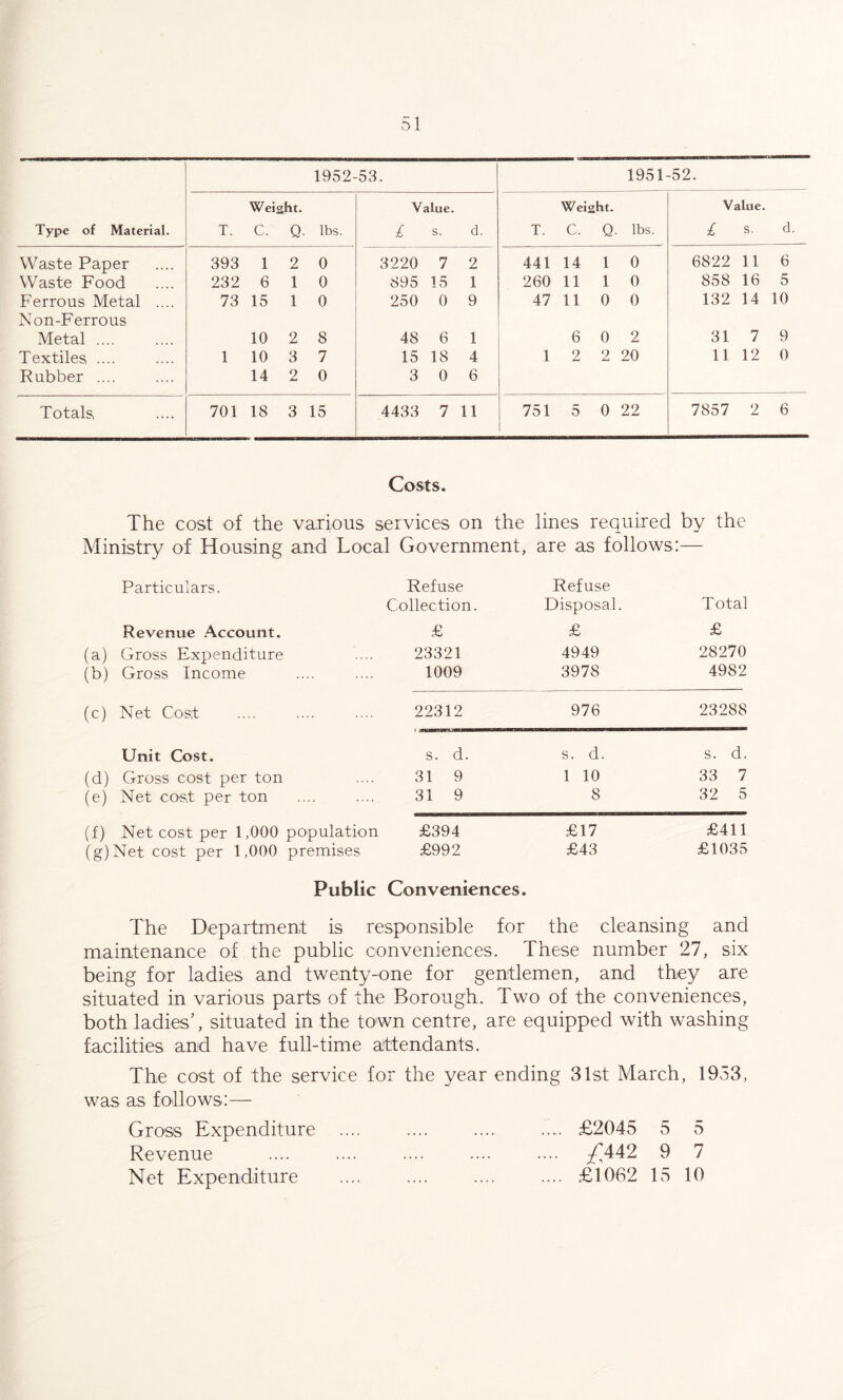 1952-53. 1951-52. Weight. Value. Weis ht. Value. Waste Paper 393 1 2 0 3220 7 2 441 14 1 0 6822 11 6 Waste Food 232 6 1 0 895 15 1 260 11 1 0 858 16 5 Ferrous Metal .... 73 15 1 0 250 0 9 47 11 0 0 132 14 10 Non-Ferrous Metal .... 10 2 8 48 6 1 6 0 2 31 7 9 Textiles .... 1 10 3 7 15 18 4 1 2 2 20 11 12 0 Rubber .... 14 2 0 3 0 6 Totals, 701 18 3 15 4433 7 11 751 5 0 22 7857 2 6 Costs. The cost of the various services on the lines required by the Ministry of Housing and Local Government, are as follows:— Particulars. Refuse Refuse Collection. Disposal. Total Revenue Account. £ £ £ (a) Gross Expenditure 23321 4949 28270 (b) Gross Income 1009 3978 4982 (c) Net Cost 22312 976 23288 Unit Cost. s. d. s. d. s. d. (d) Gross cost per ton 31 9 1 10 33 7 (e) Net cost per ton 31 9 8 32 5 (f) Net cost per 1,000 population £394 £17 £411 (g)Net cost per 1,000 premises £992 £43 £1035 Public Conveniences. The Department is responsible for the cleansing and maintenance of the public conveniences. These number 27, six being for ladies and twenty-one for gentlemen, and they are situated in various parts of the Borough. Two of the conveniences, both ladies’, situated in the town centre, are equipped with washing facilities and have full-time attendants. The cost of the service for the year ending 31st March, 1953, was as follows:— Gross Expenditure . .... £2045 5 5 Revenue .... .... .... .... .... ^442 9 7 Net Expenditure .... .... .... .... £1062 15 10