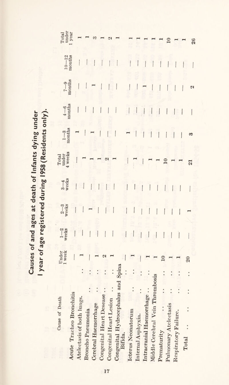 . ® 3 OP & HP CO H N c© Of 2 r-H rC If DC lg ^0 01 p i p P 0 © © 0) TO © s* Of 3 i—l © >P o Of c3 © fi Pi O © a o ce cc be -3 05 p S 3 O —1 p _ m 5 n O ^ aj .2 ”2 o 2 % 2 05 'o ° Q 2 I ^ H 3 o O a> ~ a +> £ 3 3 03 o 05 -P P < < m 05 3 05 05 be 3 -3 p p O s ~ $ * ffl Is O) 0) Q ■p p 3 05 3 O • pH 05 0) ■p p 3 05 a m T3 3 3 05 ^3 ^3 33 ft 05 Q O p Hd 3 p X! CL> P 05 3 05 be 3 o O u X w . 3 3 'g' 3 flS 05 05 cb be be^ 3 fl o o O O 3 p O 3 >> -3 a 05 3 3 O 05 ^ s i 05 3 3 3 p P 05 05 ■P -P 05 3 IH M 05 • i—i 05 O -Q * O 05 P be -3 3 H hi c p *l-t o 05 2 > 05 _ 3 3 >H p ^ -Q 72 05 >> 3 p -P S O 05 P 05 P 3 ■p 3 03 • p* 05 3 -P 05 05 P—H 05 •P < P 3 3 O 3 t-j 3 3 p Pi p *- ■p ^ 05 t3 c a ^ 3 m ^ Ah a 17 Respiratory Failure. Total . .