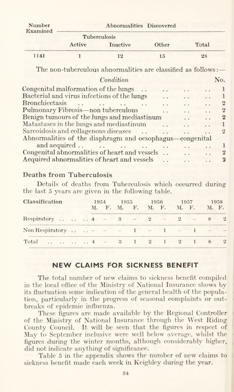 Number Examined Abnormalities Discovered Tuberculosis Active Inactive Other Total 1141 1 12 15 28 The non-tuberculous abnormalities are classified as follows:— Condition No. Congenital malformat ion of the lungs Bacterial and virus infections of the lungs Bronchiectasis Pulmonary Fibrosis—non tuberculous Benign tumours of the lungs and mediastinum Matastases in the lungs and mediastinum Sarcoidosis and collagenous diseases Abnormalities of the diaphragm and oesophagus—congenital and acquired Congenital abnormalities of heart and vessels Acquired abnormalities of heart and vessels 1 1 2 2 2 1 2 1 2 2 Deaths from Tuberculosis Details of deaths from Tuberculosis which occurred during the last 5 years are given in the following table. Classification 1954 M. F. 1955 M. F. 1956 M. F. 1957 M. F. 1958 M. F. Respiratory . . . . 4 3 2 2 8 2 Non Respiratory . . . . — — 1 1 1 — — Total . . . 4 3 1 2 1 2 1 8 2 NEW CLAIMS FOR SICKNESS BENEFIT The total number of new claims to sickness benefit compiled in the local office of the Ministry of National Insurance shows by its fluctuation some indication of the general health of the popula¬ tion, particularly in the progress of seasonal complaints or out¬ breaks of epidemic influenza. These figures are made available by the Regional Controller of the Ministry of National Insurance through the West Riding County Council. It will be seen that the figures in respect of May to September inclusive were well below average, whilst the figures during the winter months, although considerably higher, did not indicate anything of significance. Table 5 in the appendix shows the number of new claims to sickness benefit made each week in Keighley during the year.