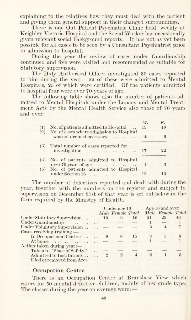 explaining to the relatives how they must deal with the patient and giving them general support in their changed surroundings. There is one Out Patient Psychiatric Clinic held weekly at Keighley Victoria Hospital and the Social Worker has occasionally given relevant social background reports. It has not as yet been possible for all cases to be seen by a Consultant Psychiatrist prior to admission to hospital. During the year the review of cases under Guardianship continued and five were visited and recommended as suitable for Statutory supervision. The Duly Authorised Officer investigated 39 cases reported to him during the year. 29 of these were admitted to Mental Hospitals, 25 of which were certified. Of the patients admitted to hospital four were over 70 years of age. The following table shows also the number of patients ad¬ mitted to Mental Hospitals under the Lunacy and Mental Treat¬ ment Acts by the Mental Health Service also those of 70 years and over: M. F. (1) No. of patients admitted to Hospital ..13 16 (2) No. of cases where admission to Hospital was not deemed necessary . 4 6 (3) Total number of cases reported for investigation . 17 22 (4) No. of patients admitted to Hospital over 70 years of age . 1 3 (5) No. of patients admitted to Hospital under Section 16 .12 13 The number of defectives reported and dealt with during the year, together with the numbers on the register and subject to supervision on December 31st of that year is set out below in the form required by the Ministry of Health. Under Statutory Supervision .. Under Guardianship Under Voluntary Supervision . . Cases receiving training:— In Occupational Centres .. At home . Action taken during year:— Taken to “Place of Safety” Admitted to Institutions .. Died or removed from Area Under age 16 Age 16 and over Male Female Total Male Female Total 10 6 16 21 1 3 23 44 1 7 — — — 4 9 6 15 3 1 5 8 1 2 2 4 2 1 3 Occupation Centre There is an Occupation Centre at Branshaw View which caters for 50 mental defective children, mainly of low grade type. The classes during the year on average were:—