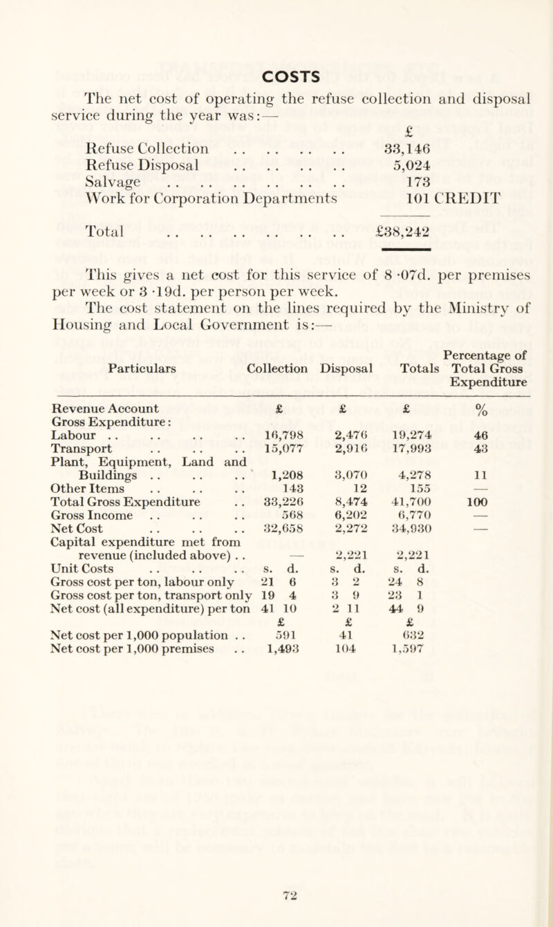 COSTS The net cost of operating the refuse collection and disposal service during the year was:— £ Refuse Collection . 33,146 Refuse Disposal . 5,024 Salvage . 173 Work for Corporation Departments 101 CREDIT Total . £38,242 This gives a net cost for this service of 8 -07d. per premises per week or 3 *19d. per person per week. The cost statement on the lines required bv the Ministry of Housing and Local Government is:— Percentage of Particulars Collection Disposal Totals Total Gross Expenditure Revenue Account Gross Expenditure: £ £ £ 0/ /o Labour .. 16,798 2,476 19,274 46 Transport Plant, Equipment, Land and 15,077 2,916 17,993 43 Buildings . . 1,208 3,070 4,278 11 Other Items 143 12 155 — Total Gross Expenditure 33,226 8,474 41,700 100 Gross Income 568 6,202 6,770 — Net Cost Capital expenditure met from 32,658 2,272 34,930 — revenue (included above) . . — 2,221 2,221 Unit Costs s. d. s. d. s. d. Gross cost per ton, labour only 21 6 3 2 24 8 Gross cost per ton, transport only 19 4 3 9 23 1 Net cost (all expenditure) per ton 41 10 £ 2 11 £ 44 9 £ Net cost per 1,000 population . . 591 41 632 Net cost per 1,000 premises 1,493 104 1,597