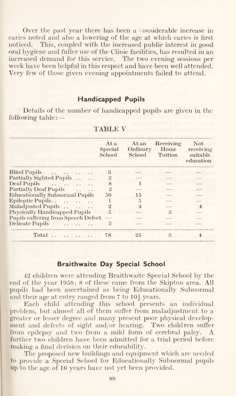 Over the past year there has been a « onsiderable increase in earies noted and also a lowering of the age at which caries is first noticed. This, coupled with the increased public interest in good oral hygiene and fuller use of the Clinic facilities, has resulted in an increased demand for this service. The two evening sessions per week have been helpful in this respect and have been well attended. Very few of those given evening appointments failed to attend. Handicapped Pupils Details of the number of handicapped pupils are given in the following table TABLE V At a At an Receiving Not Special Ordinary Home receiving School School Tuition suitable education Blind Pupils . 3 — — -- Partially Sighted Pupils . . 2 — — — Deaf Pupils . 8 1 — — Partially Deaf Pupils 2 — — — Educationally Subnormal Pupils 50 15 — — Epileptic Pupils. 1 5 — — Maladjusted Pupils. 2 4 — 4 Physically Handicapped Pupils 5 — 3 — Pupils suffering from Speech Defect — — — — Delicate Pupils . 5 — — — Total. 78 25 3 4 Braithwaite Day Special School 42 children were attending Braithwaite Special School by the end of the year 1958; 8 of these came from the Skipton area. All pupils had been ascertained as being Educationally Subnormal and their age at entry ranged from 7 to 10J years. Each child attending this school presents an individual problem, but almost all of them suffer from maladjustment to a greater or lesser degree and many present poor physical develop¬ ment and defects of sight and/or hearing. Two children suffer from epilepsy and two from a mild form of cerebral palsy. A further two children have been admitted for a trial period before making a final decision on their educability. The proposed new buildings and equipment which are needed to provide a Special School for Educationally Subnormal pupils up to the age of 16 years have not yet been provided.
