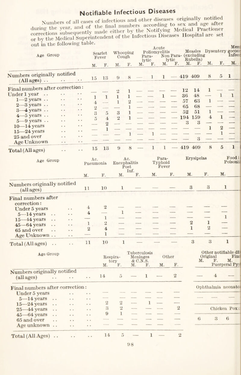 Notifiable Infectious Diseases i oil of infectious and other diseases originally notified Numbers > < „ . finai numbers according to sex and age after during the year, and of ^f^^e^otifyiSg Medical Practioner rry1henMedical!Superintendent of the'infectious Diseases Hospital are set out in the following table. Age Group Scarlet Fever Whooping Cough M. F. M. F. Acute Poliomyelitis Para¬ lytic M. F Mer Measles Dysentery gocoo Non Para- (excluding T-*‘ lytic Rubella) M. F. M. F. M. F. Infer M Numbers originally notified (All ages) 15 13 9 8 1 i — 419 409 8 5 1 Final numbers after correction . Under 1 year 1— 2 years 2— 3 years 3— 4 years 4— 5 years . . 5— 9 years . . 10—14 years 15—24 years 25 and over Age Unknown Total (All ages) 1 4 2 3 2 1 1 5 5 4 2 1 3 9 1 1 2 1 1 1 12 14 36 48 57 63 65 68 1 1 52 51 194 159 3 3 1 4 2 1 3 15 13 9 1 1 — Age Group Ac. Ac. Pneumonia Encephalitis Post Inf. M. F. M. F. Para- Typhoid Fever 419 409 8 Erysipelas Food Poisonh M. F. M. F. M. Numbers originally notified (all ages) _ 11 10 3 3 Final numbers after correction: Under 5 years 5—14 years 15—44 years 45—64 years 65 and over Age Unknown 4 4 2 1 2 1 2 4 1 2 1 1 — 2 — Total (All ages) .. Age Group 11 10 — 3 3 Respira¬ tory M. F. Tuberculosis Meninges &C.N.S. M. F. M. Other Other notifiable dl Original FL M. F. M. Puerperal P] Numbers originally notified (all ages) 14 5 — 1 — 2 Final numbers after correction: Under 5 years — - - - - — 5—14 years . . — - - - — 15—24 years .. 2 — 1 — — 25—44 years . . 3 9 2 — — — 45—64 years . . i — — — — 65 and over — — — — — — Age unknown . . — — .— — — ' Total (All Ages) .. 14 5 — 1 2 — 4 — Ophthalmia neonate Chicken Pox 6 3 6