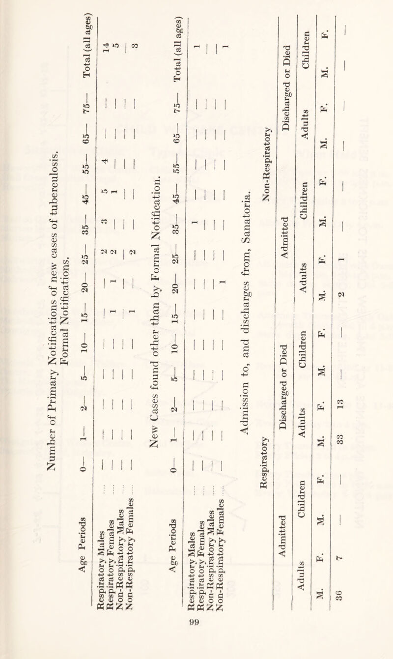 Number of Primary Notifications of new eases of tuberculosis. Formal Notifications. 00 43 be as aS +3 H m m lO m m 01 01 m m 01 01 01 01 w TJ O •HH Ph 43 P< 0) bn < 05 a g«§ »2 ^ ^ d >> 2 O O tf ■£» ■£ K. K. Cv w ?►> Sh ftf **^h o o a a 43 +3 05 CO cS 03 CJ C3 .a .& tf tf i oq oo C C 43 43 O O tf tf ££ 05 (1) be aS as aS O H lO i> m fl O • ^H 4-> a3 o cC • rH o aS £ pH o £ 42 rt cS ~q -M Ph cu T5 C3 3 2 CO 43 CO a3 CJ £ 0) m m m m 01 01 m m 01 on H3 _o *C 43 tf v be < 05 43 « 2 ^ s s * £ »2 ^ ^ ^ a >»>> oj n Ph Sh o © s tf >>;>>2 2 Ph Ph --h *5 O O Oh Oh 43 +-> tn as as oS « 03 a .a tf tf Q. Q. I i * * fl C 43 4) O O tf tf ££ aS • i—i Ph O 4-> c cd m £ o £ CO 03 bJD Ph cd 03 CO • -H T3 cd O +J c o • —H CO CO <1 SH o 43 oS pH * pH a on 43 tf I d O £ pH o +3 aS pH •■H Oh a3 43 tf -d 43 Ph O TS 43 g> as 43 43 Cfi •pH Q Td 43 | Td < T) 43 Ph O nd 43 be Ph aS 43 43 co T3 43 s Td d 43 Ph Td P-H 2 tf tf 05 +3 2 TJ < tf d 43 Ph 2 • pH X tf cn +3 PH d Td < 01 d 43 Ph 2 •pH 43 tf cc 43 2 rd < d 43 Ph 2 •pH 43 tf go 43 3 T3 tf tf tf CO CO CO CO CO