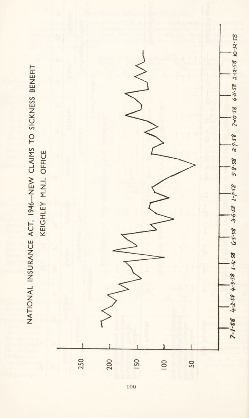 NATIONAL INSURANCE ACT, 1946—NEW CLAIMS TO SICKNESS BENEFIT KEIGHLEY M.N.I. OFFICE 1 o o LO o <N ON O LO O O O LO 7-/-SV 4-3-s* i-b'S* C'?'Stf 36-sX /-/-sr ^ 7*o ?H 4-//-S9 J.-a-Fg io ji-rS
