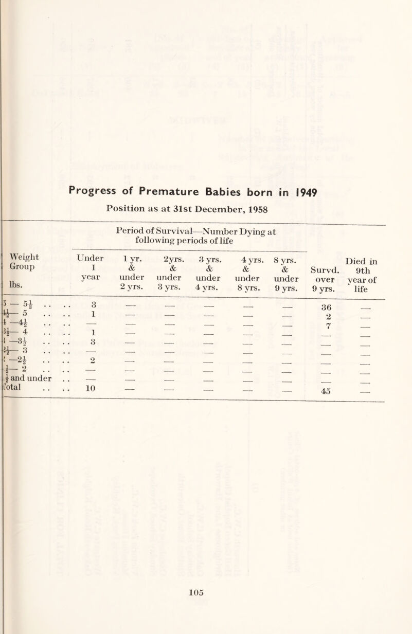 Progress of Premature Babies born in 1949 Position as at 31st December, 1958 Period of Survival—Number Dying at following periods of life Weight Under 1 yr. 2yrs. 3 yrs. 4 yrs. 8 yrs. Died in GrouP 1 & & & & & Survd. 9th year under under under under under over year of lbs-_ * 1 2 3 yrs. 3 yrs. 4 yrs. 8 yrs. 9 yrs. 9 yrs. ‘ life 5—54 . . 4— 5 1 —44 . . H— 4 .. ! —34 . . 3 ! “2* . . \—• 2 \ and under Total