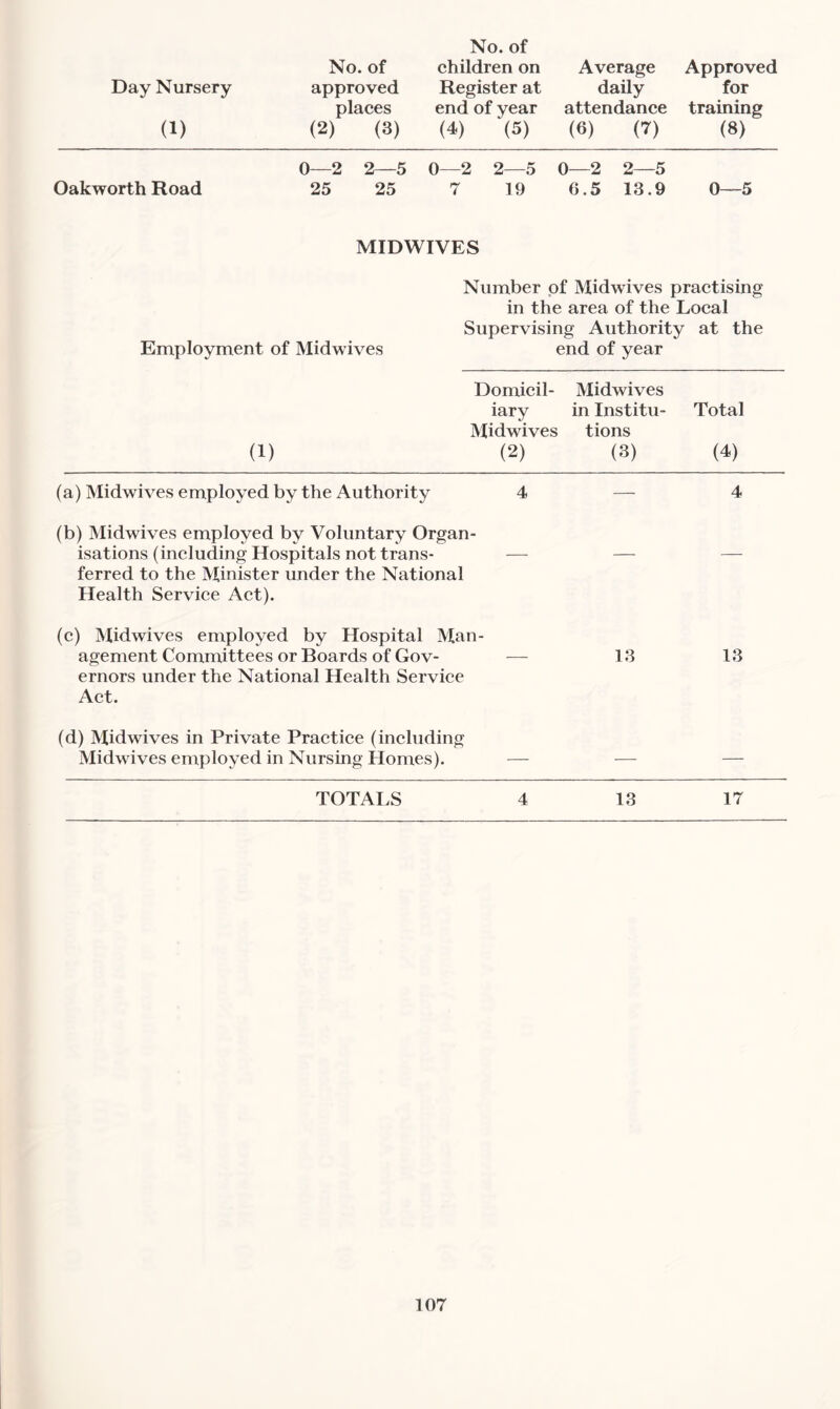 Day Nursery (1) No. of approved places (2) (3) No. of children on Register at end of year (4) (5) Average daily attendance (6) (7) Approved for training (8) 0—2 2—5 0—2 2—5 0—2 2—5 OakworthRoad 25 25 7 19 6.5 13.9 0—5 MIDWIVES Number of Midwives practising in the area of the Local Supervising Authority at the Employment of Midwives end of year Domicil- Midwives iary in Institu- Total Midwives tions (1) (2) (3) (4) (a) Midwives employed by the Authority 4 — 4 (b) Midwives employed by Voluntary Organ¬ isations (including Hospitals not trans- — ferred to the Minister under the National Health Service Act). — — (c) Midwives employed by Hospital Man¬ agement Committees or Boards of Gov¬ ernors under the National Health Service Act. 13 13 (d) Midwives in Private Practice (including Midwives employed in Nursing Homes). -—- — TOTALS 4 13 17