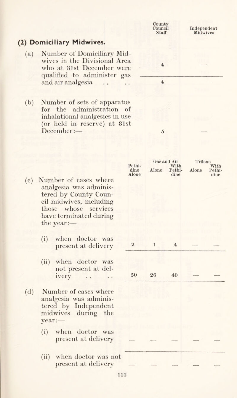 County Council Independent Staff Midwives (2) Domiciliary Midwives. (a) Number of Domiciliary Mid¬ wives in the Divisional Area A. __ who at 31st December were qualified to administer gas- and air analgesia . . . . 4 (b) Number of sets of apparatus for the administration of inhalational analgesics in use (or held in reserve) at 31st December:— 5 — (c) Number of cases where analgesia was adminis¬ tered by County Coun¬ cil midwives, including those whose services have terminated during the year:— Gas and Air Pethi- With dine Alone Pethi- Alone dine Alone Trilene With Pethi¬ dine (i) when doctor was present at delivery 2 (ii) when doctor was not present at del¬ ivery 50 20 40 (d) Number of cases where analgesia was adminis¬ tered by Independent midwives during the year:— (i) when doctor was present at delivery (ii) when doctor was not present at delivery ill
