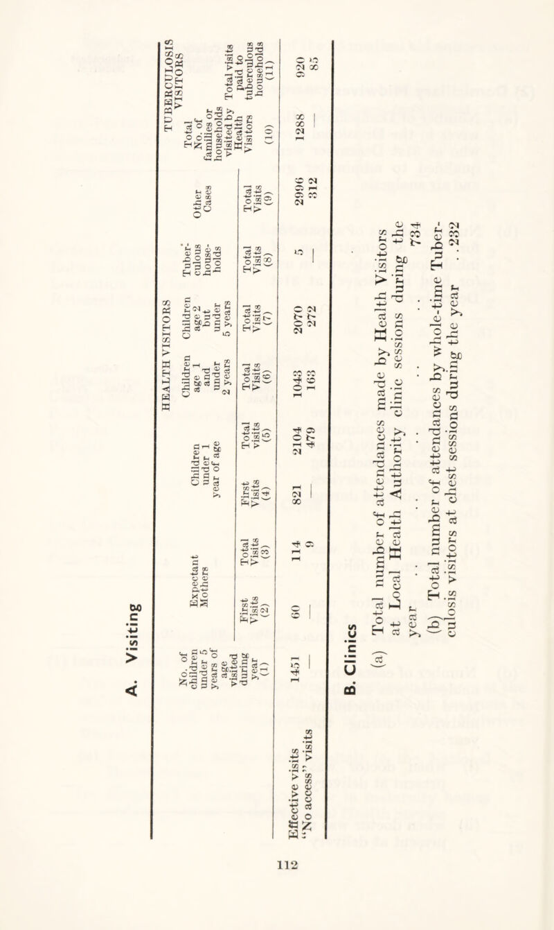 Visitin txo <c k—I PV E> _ H J -2 S3 |5| 3 •§§ 2 -g; %: S3 J2 Ph H I—I HH > M H tJ < H K o * 2-c);a o .^'g ^ eg-*-3 o.-3 |.-S « ® S--W> 2 > ^ «2.c cn *-< 03 03 0D hC X c° 4 § £ m JSM P2 =3-3 ? 3 2j= H «-P oi., (->2 H^hh « £ t3 <d ;3T3 o g »,n g >> o22 X 3 _, *- 2 73-S cj o> 13 rt S? bC eg « t» g-> tc 2 ,_ T3 S«m ■H,d o -S3 S3 ^ OPd <D >> c eg oo (_ o as ojx3 ft-g X O WS 02® H>  to TO hH , m 00 O.I . •— tf> Cg -H , H>- -— go Cg HH o3: eg -2 .—. o!sS H > HH <® JH JO -4 •’H *^H P^;> ra co X +f ^ -g’co CO hS>w CO .Th ^ Ej toiM w .-3 « °=1 S3 S3 >> o -a to, m 0> « 13 2. 2 Set 95 ■ X X co 03 H 03 ’ 9 >> >T3 C «5 CM X 03 X CM CO CM 03 h- 03 X CM 10 C CM t- i> C CM CM i»A ^ w1*; ^ o O 1-1 ^ C3 C i> rH ^ CM CM X ^ 03 lO to 4-3 «> la .ts > co - • r- t> to ^ to 03 4) >• « •H « 43 cG o ” flj O 5tt ^ S: W1 u • mam C • mm u d CJ ^ ^ CO g ^ i> 1 = - 5 X! x o C X >n X jD ^ x D n3 'O OS r- a X o . « -M . C • —i 2 Ph CC o C 4-3 O 3 4-3 2 te^ ° -X t- aS o <v -gw s c o __ c ce h-3 14 H-t— ^ d (b) Total number of attendances by whole-time Tuber¬ culosis visitors at chest sessions during the year . . 232