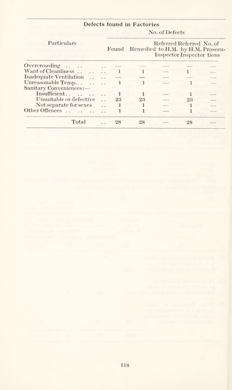 Defects found in Factories No. of Defects Particulars Referred Referred No. of Found Remedied to H.M. by H.M. Prosecu- Inspector Inspector tions Overcrowding . . — — — _ ___ Want of Cleanliness. 1 1 — 1 — Inadequate Ventilation . . — — — — — Unreasonable Temp. Sanitary Conveniences:— 1 1 — 1 — Insufficient. 1 1 — 1 — Unsuitable or defective 23 23 — 23 — Not separate for sexes 1 1 — 1 — Other Offences. 1 1 — 1 — Total 28 28 — 28 —