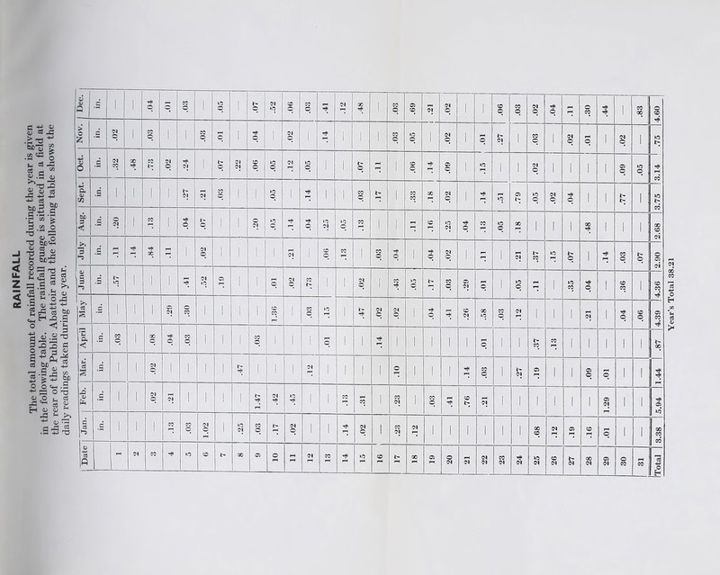 The total amount of rainfall recorded during the year is given daily readings taken during the year. 6 ! p 1 •= q 1 1 .52 q Tf| .48 [ © q 01 .02 1 I .06 .03 .02 .04 rH .30 T* Tj; 1 .83 4.60 Nov. .02 1 q 1 .03 1 1 1 .02 1 Tf 1 1 CO »o c 1 .02 ! o .27 [ .03 1 .02 .01 1 .02 1 to Oct. •S 01 co .48 CO .02 .24 1 01 0] .00 to q 01 rH .05 1 1 *> c 1 .06 .09 1 to 1 1 .02 1 1 1 1 .09 .05 rH CO Sept. d 1 1 1 .27 01 CO i 1 .05 1 .14 1 1 .03 .17 1 CO CO X .02 I rH to .79 j .05 .02 j .04 I 1 .77 1 3.75 Aug. .s 55 1 CO 1 .04 l- q 1 1 O 01 .05 oi »0 2 1 1 1 n * to 01 .04 CO .05 X 1 1 1 X T}| 1 1 1 2.68 July in. s .84 rH 1 .02 1 i 1 ! 01 1 1 ® CO i CO .04 i .04 .02 1 S 1 rH 01 .37 to .07 1 .14 .03 b- o 2.90 | r CO .47 .02 .02 .04 5 .26 .58 .03 .12 1 1 1 01 1 .04 .06 4.39 | I April d CO o 1 .08 .04 .03 I ' 1 .03 i 1 r-H c 1 1 .14 1 i 1 1 1 .01 1 1 .37 .13 1 1 1 ! 1 .87 s 3 •S 1 I .02 1 1 1 1 .47 1 1 1 01 ! 1 l 1 o l 1 .14 .03 1 .27 .19 1 1 .09 .01 1 1 1.44 jd 0> fc d 1 1 .02 01 1 1 1 1.47 .42 to j 1 CO CO 1 .23 i .03 rH 01 1 1 1 1 1 1 1.29 1 5.94 d a 1 ' 1 .13 .03 1.02 I .25 .03 .17 .02 1 1 T}< .02 1 CO 01 .12 1 1 1 1 1 1 X q .12 .19 .16 .01 1 3.38 1 Date 01 CO to CO X 10 rH rH 12 13 14 »o CO t- rH X 19 20 01 22 i 23 24 25 26 27 28 29 08 rH CO 3 o H