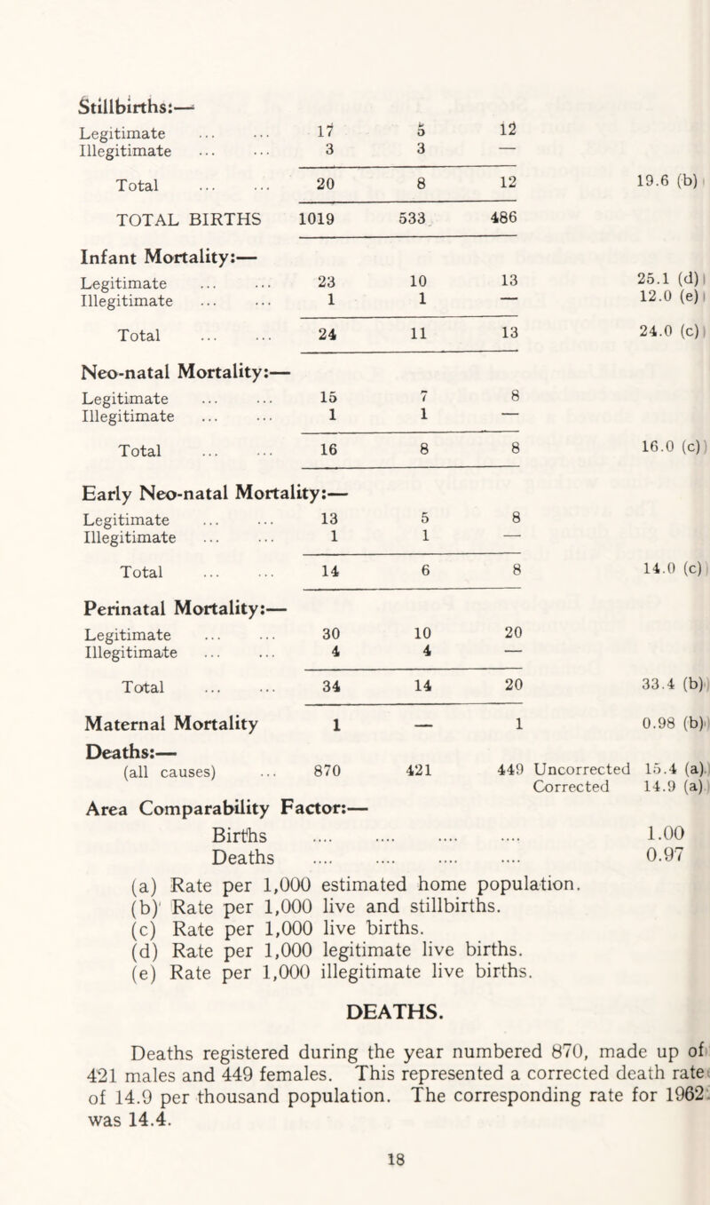Stillbirths:—1 Legitimate 17 Lf 5 12 Illegitimate 3 3 Total 20 8 12 19.6 (b) TOTAL BIRTHS 1019 533 486 Infant Mortality:— Legitimate 23 10 13 25.1 (d) Illegitimate 1 1 12.0 (e) l Total 24 11 13 24.0 (c) Neo-natal Mortality:— Legitimate 15 i 8 Illegitimate 1 1 Total . 16 8 8 16.0 (c)) Early Neo-natal Mortality:— Legitimate ... ... 13 5 8 Illegitimate 1 1 ' Total 14 6 8 14.0 (c) Perinatal Mortality:— Legitimate 30 10 20 Illegitimate 4 4 ' Total 34 14 20 33.4 (b) Maternal Mortality 1 — 1 0.98 (b) Deaths:— (all causes) 870 421 449 Uncorrected 15.4 (a) Area Comparability Factor:— Births . Corrected 14.9 (a) 1.00 Deaths . • • • • 0.97 (a) Rate per 1,000 estimated home population. (b) ' Rate per 1,000 live and stillbirths. (c) Rate per 1,000 live births. (d) Rate per 1,000 legitimate live births. (e) Rate per 1,000 illegitimate live births. DEATHS. Deaths registered during the year numbered 870, made up of 421 males and 449 females. This represented a corrected death rate of 14.9 per thousand population. The corresponding rate for 1962. was 14.4.