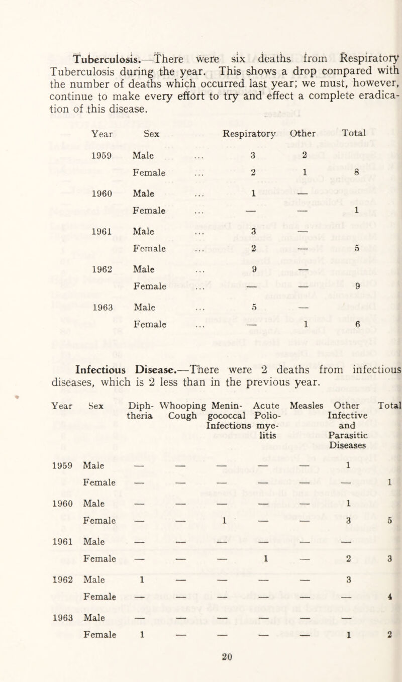 Tuberculosis.—There were six deaths from Respiratory Tuberculosis during the year. This shows a drop compared with the number of deaths which occurred last year; we must, however, continue to make every effort to try and effect a complete eradica¬ tion of this disease. Year Sex Respiratory Other Total 1959 Male 3 2 Female 2 1 8 1960 Male 1 — Female — — 1 1961 Male 3 — Female 2 — 5 1962 Male 9 — Female — — 9 1963 Male 5 — Female — 1 6 Infectious Disease.—There were 2 deaths from infectious diseases, which is 2 less than in the previous year. Year Sex Diph¬ theria Whooping Cough Menin¬ gococcal Infections Acute Polio¬ mye¬ litis Measles Other Infective and Parasitic Diseases Total 1959 Male — — — — — 1 Female — — — — — — 1 1960 Male — — — — — 1 Female — — 1 — — 3 5 1961 Male — — — — — — Female — — — 1 — 2 3 1962 Male 1 — — — — 3 Female — — — — — — 4 1963 Male — — — — — — Female 1 — — - . ■ _ 1 2