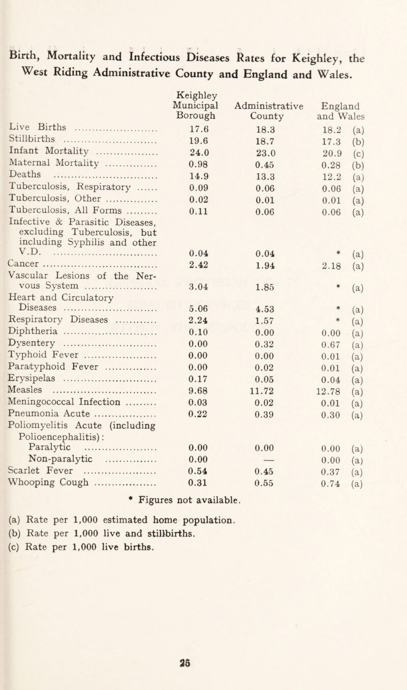 Birth, Mortality and Infectious Diseases Rates for Keighley, the West Riding Administrative County and England and Wales. Keighley Municipal Borough Administrative County England and Wales Live Births . 17.6 18.3 18.2 (a) Stillbirths . 19.6 18.7 17.3 (b) Infant Mortality . 24.0 23.0 20.9 (c) Maternal Mortality . 0.98 0.45 0.28 (b) Deaths . 14.9 13.3 12.2 (a) Tuberculosis, Respiratory 0.09 0.06 0.06 (a) Tuberculosis, Other . 0.02 0.01 0.01 (a) Tuberculosis, All Forms . Infective & Parasitic Diseases, excluding Tuberculosis, but including Syphilis and other 0.11 0.06 0.06 (a) V.D. 0.04 0.04 * (a) Cancer .. Vascular Lesions of the Ner- 2.42 1.94 2.18 (a) vous System . 3.04 1.85 * (a) Heart and Circulatory Diseases . 5.06 4.53 * (a) Respiratory Diseases . 2.24 1.57 * (a) Diphtheria . 0.10 0.00 0.00 (a) Dysentery . 0.00 0.32 0.67 (a) Typhoid Fever . 0.00 0.00 0.01 (a) Paratyphoid Fever . 0.00 0.02 0.01 (a) Erysipelas . 0.17 0.05 0.04 (a) Measles . 9.68 11.72 12.78 (a) Meningococcal Infection .. 0.03 0.02 0.01 (a) Pneumonia Acute . Poliomyelitis Acute (including 0.22 0.39 0.30 (a) Polioencephalitis): Paralytic . 0.00 0.00 0.00 (a) Non-paralytic . 0.00 — 0.00 (a) Scarlet Fever . 0.54 0.45 0.37 (a) Whooping Cough . 0.31 0.55 0.74 (a) * Figures not available. (a) Rate per 1,000 estimated home population. (b) Rate per 1,000 live and stillbirths. (c) Rate per 1,000 live births.
