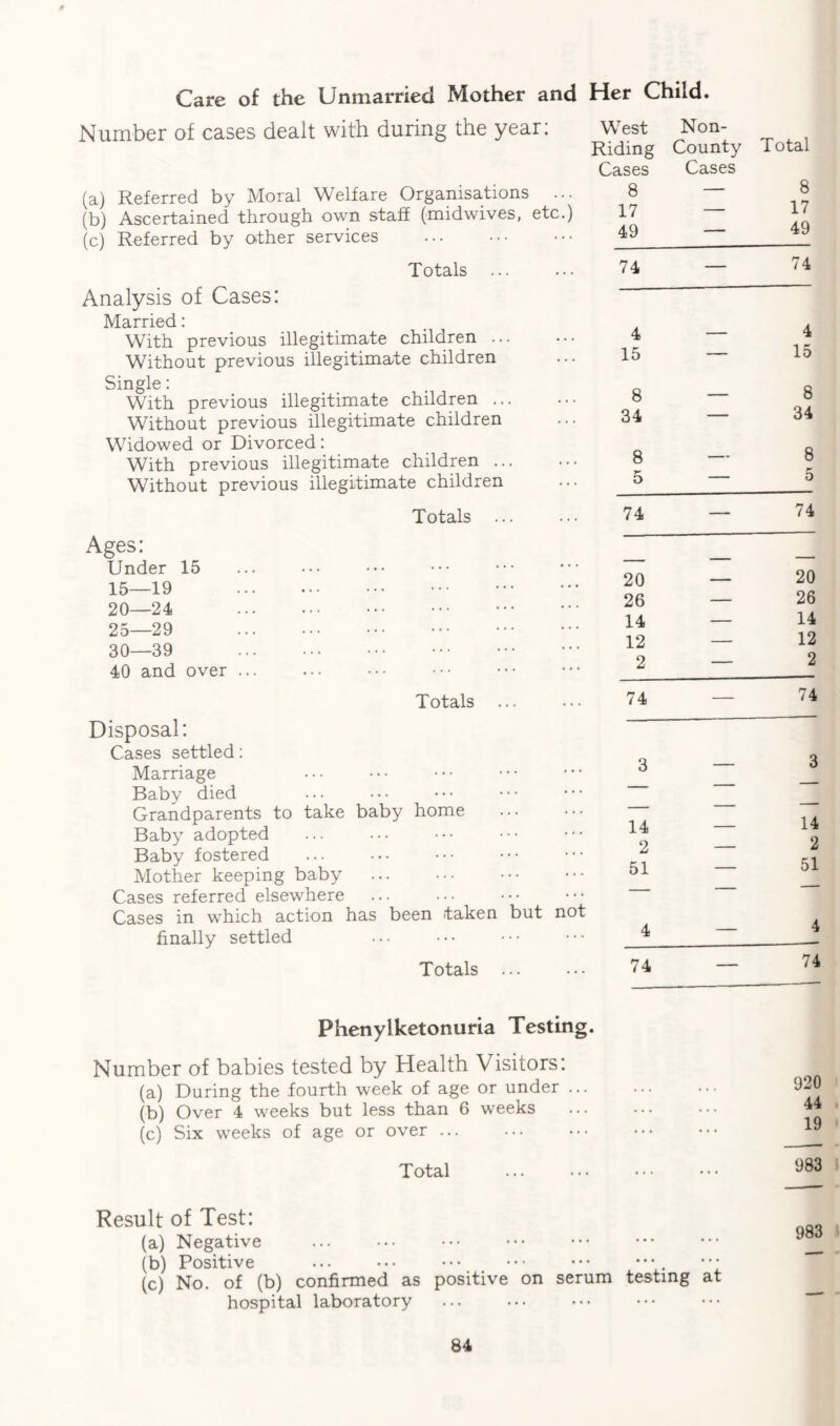 Care of the Unmarried Mother and Her Child. Number of cases dealt with during the year: (a) Referred by Moral Welfare Organisations ... (b) Ascertained through own staff (midwives, etc.) (c) Referred by other services . Totals Analysis of Cases: Married: With previous illegitimate children ... Without previous illegitimate children Single: With previous illegitimate children ... Without previous illegitimate children Widowed or Divorced: With previous illegitimate children ... Without previous illegitimate children Totals Ages: Under 15 15—19 . 20—24 . 25—29 . 30—39 . 40 and over ... Totals Disposal: Cases settled: Marriage Baby died Grandparents to take baby home . Baby adopted . Baby fostered Mother keeping baby Cases referred elsewhere Cases in which action has been taken but not finally settled Totals West Non- Riding County Total Cases Cases 8 — 8 17 — 17 49 — 49 74 — 74 4 — 4 15 — 15 8 _ 8 34 — 34 8 — 8 5 — 5 74 — 74 20 — 20 26 — 26 14 — 14 12 — 12 2 — 2 74 — 74 3 — 3 14 — 14 2 — 2 51 — 51 4 — 4 74 — 74 Phenylketonuria Testing. Number of babies tested by Health Visitors: (a) During the fourth week of age or under ... (b) Over 4 weeks but less than 6 weeks (c) Six weeks of age or over ... Total 920 44 19 983 Result of Test: (a) Negative (b) Positive ... ••• ••• ••• ••• (c) No. of (b) confirmed as positive on serum testing at hospital laboratory 983
