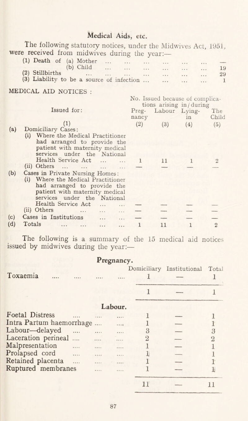 Medical Aids, etc. The following statutory notices, under the Midwives Act, 1951, were received from midwives during the year:— (1) Death of (a) Mother . . (b) Child . 19 (2) Stillbirths . 29 (3) Liability to be a source of infection ... ... ... ... 1 MEDICAL AID NOTICES : Issued for: (1) (a) Domiciliary Cases: (i) Where the Medical Practitioner had arranged to provide the patient with maternity medical services under the National Health Service Act (ii) Others (b) Cases in Private Nursing Homes: (i) Where the Medical Practitioner had arranged to provide the patient with maternity medical services under the National Health Service Act (ii) Others (c) Cases in Institutions (d) Totals . No. Issued because of complica¬ tions arising in / during Preg¬ nancy Labour Lying- in The Child (2) (3) (4) (5) 1 11 1 2 — — — — — — — — 1 11 1 2 The following is a summary of the 15 medical aid notices issued by midwives during the year:— Pregnancy. Domiciliary Institutional Total Toxaemia . 1 — 1 1 — 1 Labour. Foetal Distress . 1 1 Intra Partum haemorrhage. 1 — 1 Labour—delayed . 3 — 3 Laceration perineal. 2 — 2 Malpresentation . 1 — 1 Prolapsed cord . i — 1 Retained placenta . 1 — 1 Ruptured membranes . 1 — li 11 — 11