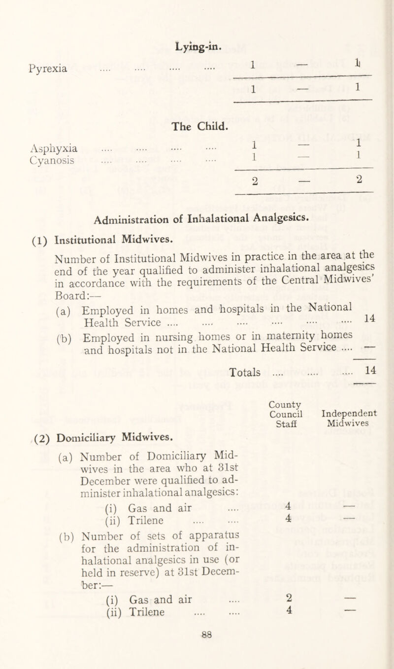 Lying-in. Pyrexia .... . •••• 1 ^ I Z 1 The Child. Asphyxia . 1 j Cyanosis .... •••• •••• 1 2—2 Administration of Inhalational Analgesics. (1) Institutional Midwives. Number of Institutional Midwives in practice in the area at the end of the year qualified to administer inhalational analgesics in accordance with the requirements of the Central Midwives Board:— (a) Employed in homes and hospitals in the National Health Service. ^ (b) Employed in nursing homes or in maternity homes and hospitals not in the National Health Service .... Totals . 14 (2) Domiciliary Midwives. (a) Number of Domiciliary Mid¬ wives in the area who at 31st December were qualified to ad¬ minister inhalational analgesics: (i) Gas and air (ii) Trilene . (b) Number of sets of apparatus for the administration of in¬ halational analgesics in use (or held in reserve) at 31st Decem¬ ber:— (i) Gas and air (ii) Trilene County Council Independent Staff Midwives 4 4 2 4