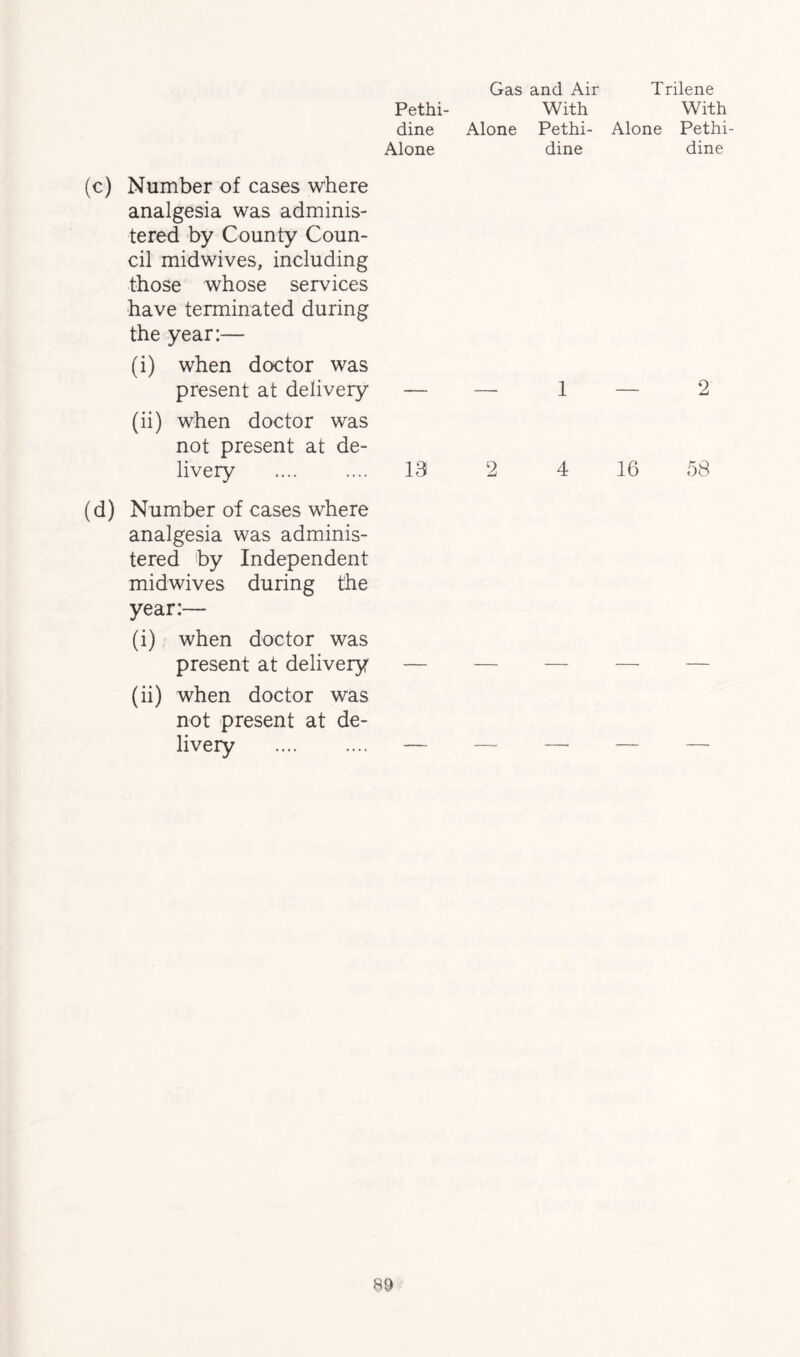 Gas and Air Pethi- With dine Alone Pethi- Alone dine (c) Number of cases where analgesia was adminis¬ tered by County Coun¬ cil midwives, including those whose services have terminated during the year:— (i) when doctor was present at delivery (ii) when doctor was not present at de¬ livery (d) Number of cases where analgesia was adminis¬ tered by Independent midwives during the year:— (i) when doctor was present at delivery — (ii) when doctor was not present at de¬ livery . — — _ i 13 2 4 Trilene With Alone Pethi¬ dine 2 16 58