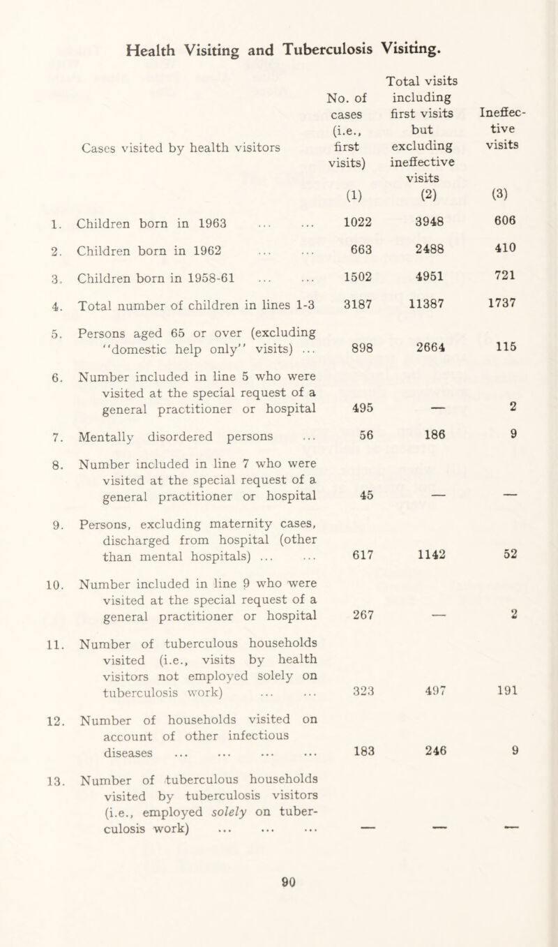 Health Visiting and Tuberculosis Visiting. No. of cases Total visits including first visits Ineffec (i.e.. but tive Cases visited by health visitors first excluding visits visits) (1) ineffective visits (2) (3) 1. Children born in 1963 1022 3948 606 2. Children born in 1962 663 2488 410 3. Children born in 1958-61 1502 4951 721 4. Total number of children in lines 1-3 3187 11387 1737 5. Persons aged 65 or over (excluding domestic help only visits) ... 898 2664 115 6. Number included in line 5 who were visited at the special request of a general practitioner or hospital 495 __ 2 7. Mentally disordered persons 56 186 9 8. Number included in line 7 who were visited at the special request of a general practitioner or hospital 45 — — 9. Persons, excluding maternity cases, discharged from hospital (other than mental hospitals) ... 617 1142 52 10. Number included in line 9 who were visited at the special request of a general practitioner or hospital 267 2 11. Number of tuberculous households visited (i.e., visits by health visitors not employed solely on tuberculosis work) 323 497 191 12. Number of households visited on account of other infectious diseases 183 246 9 13. Number of tuberculous households visited by tuberculosis visitors (i.e., employed solely on tuber¬ culosis work)