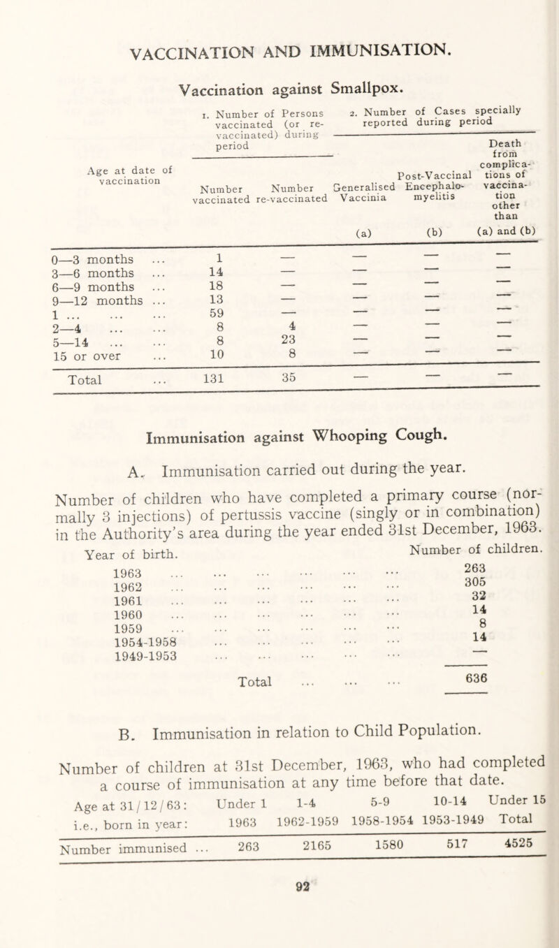 VACCINATION AND IMMUNISATION. Vaccination against Smallpox. 2. Number of Cases specially reported during period Age at date of vaccination i. Number of Persons vaccinated (or re¬ vaccinated) during period Post-Vaccinal Number Number Generalised Encephalo- vaccinated re-vaccinated Vaccinia myelitis (a) (b) Death from complica¬ tions of vaccina¬ tion other than (a) and (b) 0—3 months 1 — — — — 3—6 months 14 — — 1 6—9 months 18 —- — ■ 9—12 months ... 13 — — 1 1 ... 59 — — ■ 2—4 . 8 4 --  5—14 . 8 23 — ■ ■ 15 or over 10 8 - __ Total 131 35 — — — Immunisation against Whooping Cough. A., Immunisation carried out during the year. Number of children who have completed a primary course (nor¬ mally 3 injections) of pertussis vaccine (singly or in combination) in the Authority’s area during the year ended 31st December, 1963. Year of birth. Number of children. 1963 1962 1961 1960 1959 1954-1958 1949-1953 263 305 32 14 8 14 Total 636 B. Immunisation in relation to Child Population. Number of children at 31st December, 1963, who had completed a course of immunisation at any time before that date. Age at 31/12/63: Under 1 1-4 5-9 10-14 Tnder 15 i.e., born in year: 1963 1962-1959 1958-1954 1953-1949 Total Number immunised 263 2165 1580 517 4525