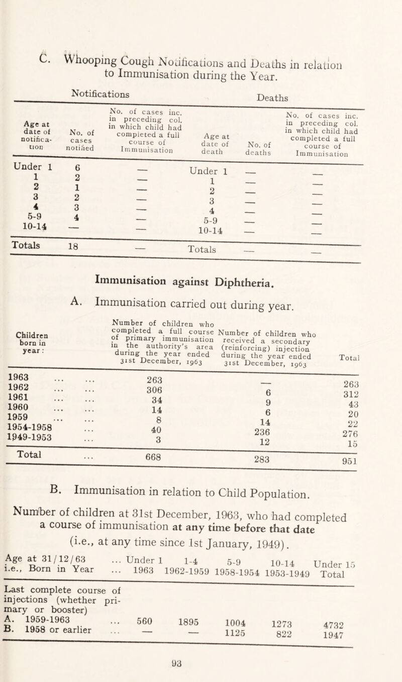c. Age at date of notifica¬ tion Under 1 1 2 3 4 5-9 10-14 Whooping Cough Notifications and Deaths in relation to Immunisation during the Year. Notifications Deaths No. of cases inc. in preceding col. in which child had No. of completed a full cases course of notified Immunisation 6 2 1 2 3 4 Age at date of death Under 1 2 3 4 5-9 10-14 No. of deaths No. of cases inc. in preceding col. in which child had completed a full course of Immunisation 1 — Totals Immunisation against Diphtheria. A. Immunisation carried out during year. Children born in year: Number of children who completed a full course Number of children who of primary immunisation received a secondary in the authority's area (reinforcing) injection during the year ended during the year ended 31st December, 1963 31st December, 1963 Total 1962 1961 1960 1959 1954-1958 1949-1953 263 306 34 14 8 40 3 6 9 6 14 236 12 263 312 43 20 22 276 15 B. Immunisation in relation to Child Population. Number of children at 31st December, 1963, who had completed a course of immunisation at any time before that date (i.e., at any time since 1st January, 1949). Age at 31 /12/63 i.e., Born in Year ... Under 1 1-4 5-9 10-14 Under 15 ... 1963 1962-1959 1958-1954 1953-1949 Total Last complete course of injections (whether pri¬ mary or booster) A. 1959-1963 ... 560 B. 1958 or earlier ... — 1895 1004 — 1125 1273 4732 822 1947