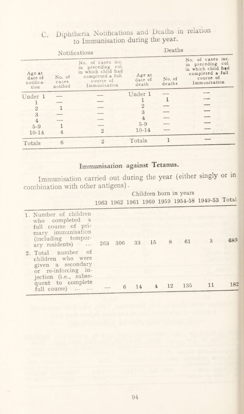 C. Diphtheria Notifications and Deaihs in relation to Immunisation during the year. Age at date of notifica¬ tion Under 1 1 2 3 4 5-9 10-14 Totals Notifications Deaths No. of cases notified 1 4 No. of cases in preceding me. col. in which child had completed a full course of Immunisation Age at date of death Under 1 1 2 3 4 5-9 10-14 Totals No. of deaths No. of cases me. in preceding col. in which child had completed a full course of Immunisation Immunisation against Tetanus. Immunisation carried out during the year (either singly or in combination with other antigens). Children born in years 1963 1962 1961 1960 1959 1954-58 1949-53 Total 1. Number of children who completed a full course of pri¬ mary immunisation (including tempor¬ ary residents) 2. Total number of children who were given a secondary or re-inforcing in¬ jection (i.e., subse¬ quent to complete full course) . 263 306 33 15 8 61 689 14 12 135 11 182