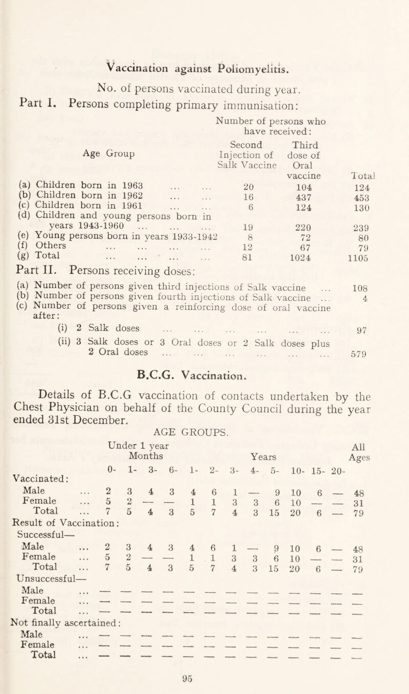 Vaccination against Poliomyelitis. No. of persons vaccinated during year. Part I. Persons completing primary immunisation: Number of persons who have received: Second Age Group Injection of Salk Vaccine (a) Children born in 1963 ... ... 20 (b) Children born in 1962 ... ... 16 (c) Children born in 1961 ... ... 6 (d) Children and young persons born in years 1943-1960 ... ... ... 19 (e) Young persons born in years 1933-1942 8 (f) Others ... ... ... ... 12 (g) Total . 81 Part II. Persons receiving doses: Third dose of Oral vaccine 104 437 124 220 72 67 1024 (a) Number of persons given third injections of Salk vaccine (b) Number of persons given fourth injections of Salk vaccine ... (c) Number of persons given a reinforcing dose of oral vaccine after: (i) 2 Salk doses (ii) 3 Salk doses or 3 Oral doses or 2 Salk doses plus 2 Oral doses Total 124 453 130 239 80 79 1105 108 4 97 579 B.C.G. Vaccination. Details of B.C.G vaccination of contacts undertaken by the Chest Physician on behalf of the County Council during the year ended 31st December. AGE GROUPS. Under 1 year Months 0- 1- 3- 6- 1- 2- 3- Years 4- 5- 10- 15- 20- All Ages Vaccinated: Male 2 3 4 3 4 6 1 _ 9 10 6 — 48 Female 5 2 — — 1 1 3 3 6 10 — - 31 Total ... 7 Result of Vaccination: 5 4 3 5 7 4 3 15 20 6 — 79 Successful— Male 2 3 4 3 4 6 1 .... . 9 10 6 — 48 Female 5 2 — — 1 1 3 3 6 10 31 Total 7 5 4 3 5 7 4 3 15 20 6 — 79 Unsuccessful— Male ... — F emale ... — Total ... — ■ Not finally ascertained: Male ... — Female ... — ■ Total ... — ■