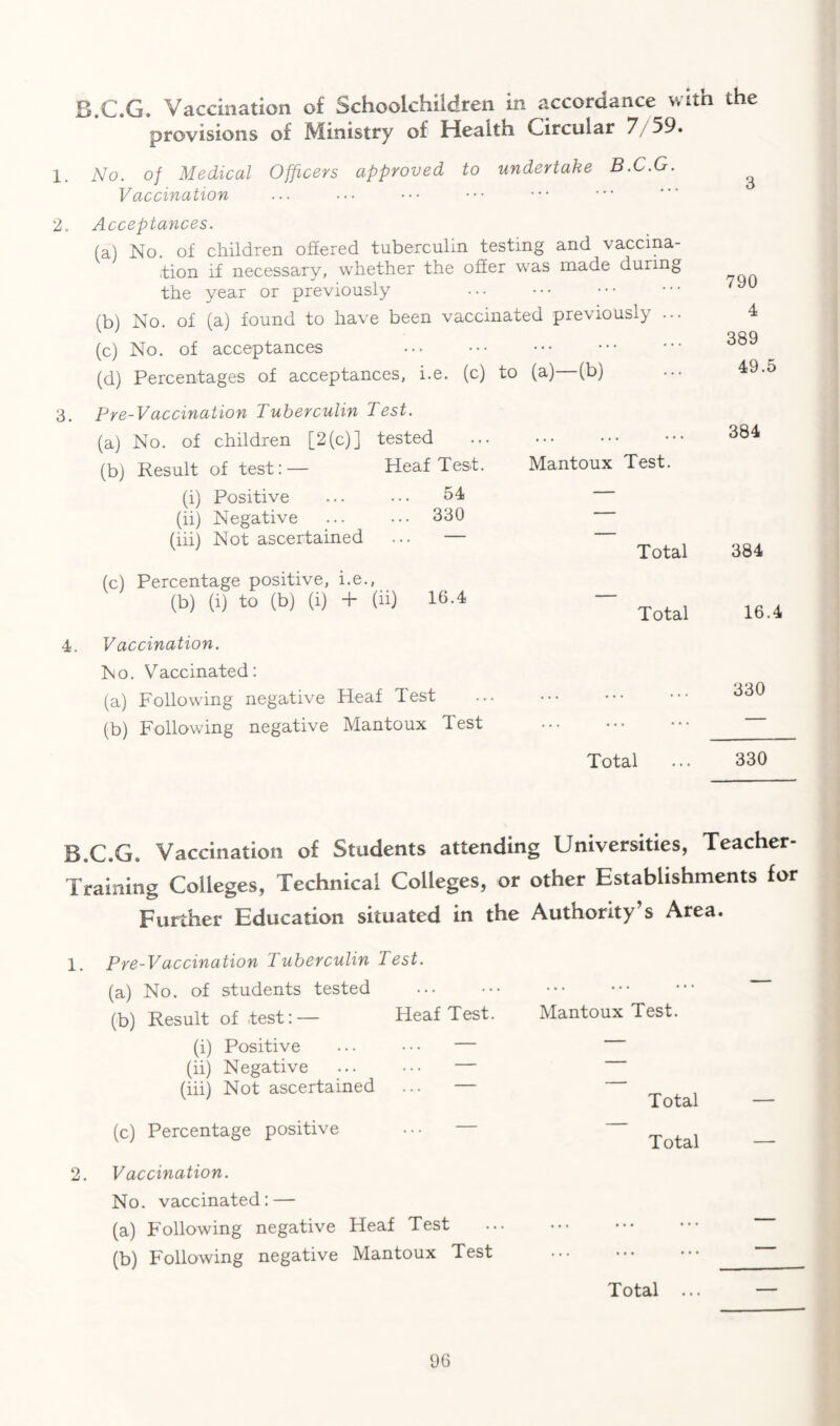 B.C.G. Vaccination of Schoolchildren in accordance with the provisions of Ministry of Health Circular 7/ 59. 1. iVo. o/ Medical Officers approved to undertake B.C.G. Vaccination 2. Acceptances. (a) No. of children offered tuberculin testing and vaccina¬ tion if necessary, whether the offer was made during the year or previously (b) No. of (a) found to have been vaccinated previously ... (c) No. of acceptances (d) Percentages of acceptances, i.e. (c) to (a)—(b) 3. Pre-Vaccination Tuberculin Test. (a) No. of children [2(c)] tested . (b) Result of test:— Heaf Test. Mantoux Test. (i) Positive 54 — (ii) Negative 330 ■ (iii) Not ascertained Total (c) Percentage positive, i.e., (b) (i) to (b) (i) + (n) 16.4 Total 3 790 4 389 49.5 384 384 16.4 4. Vaccination. No. Vaccinated: (a) Following negative Heaf Test . (b) Following negative Mantoux Test .. Total ... 330 B.C.G. Vaccination of Students attending Universities, Teacher- Training Colleges, Technical Colleges, or other Establishments for Further Education situated in the Authority’s Area. 1. Pre-Vaccination Tuberculin Test. (a) No. of students tested . (b) Result of test:— Heaf Test. (i) Positive ... — (ii) Negative ... ••• — (iii) Not ascertained ... — (c) Percentage positive ••• — 2. Vaccination. No. vaccinated: — (a) Following negative Heaf Test (b) Following negative Mantoux Test Mantoux Test. Total Total Total