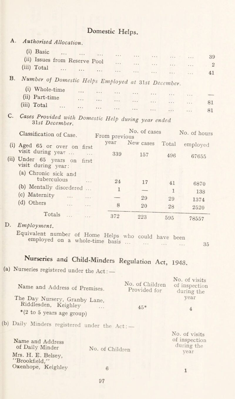 Domestic Helps. A. Authorised Allocation. (i) Basic (ii) Issues from Reserve Pool (iii) Total . B. Number of Domestic Helps Employed at 31 st December. (i) Whole-time (ii) Part-time (iii) Total . C. CangggdwitH Domestic Help during year ended 39 2 41 81 81 Classification of Case. (i) Aged 65 or over on first visit during year ... (ii) Under 65 years on first visit during year: (a) Chronic sick and tuberculous (b) Mentally disordered ... (c) Maternity (d) Others Totals No. of cases From previous No. of hours year New cases Total employed 339 157 496 67655 24 17 41 6870 1 — 1 138 — 29 29 1374 8 20 28 2520 372 223 595 78557 D. Employment. Equivalent number of Home Helps who could have bee employed on a whole-time basis 35 Nurseries and Child-Minders Regulation Act, 1948. (a) Nurseries registered under the Act: — Name and Address of Premises. The Day Nursery, Granby Lane, Riddlesden, Keighley *(2 to 5 years age group) No. of visits No. of Children of inspection Provided for during the year 45* a (b) Daily Minders registered under the Act:_ Name and Address of Daily Minder No. of Children Mrs. H. E. Belsey, Brookfield,” Oxenhope, Keighley 6 No. of visits of inspection during the year 1