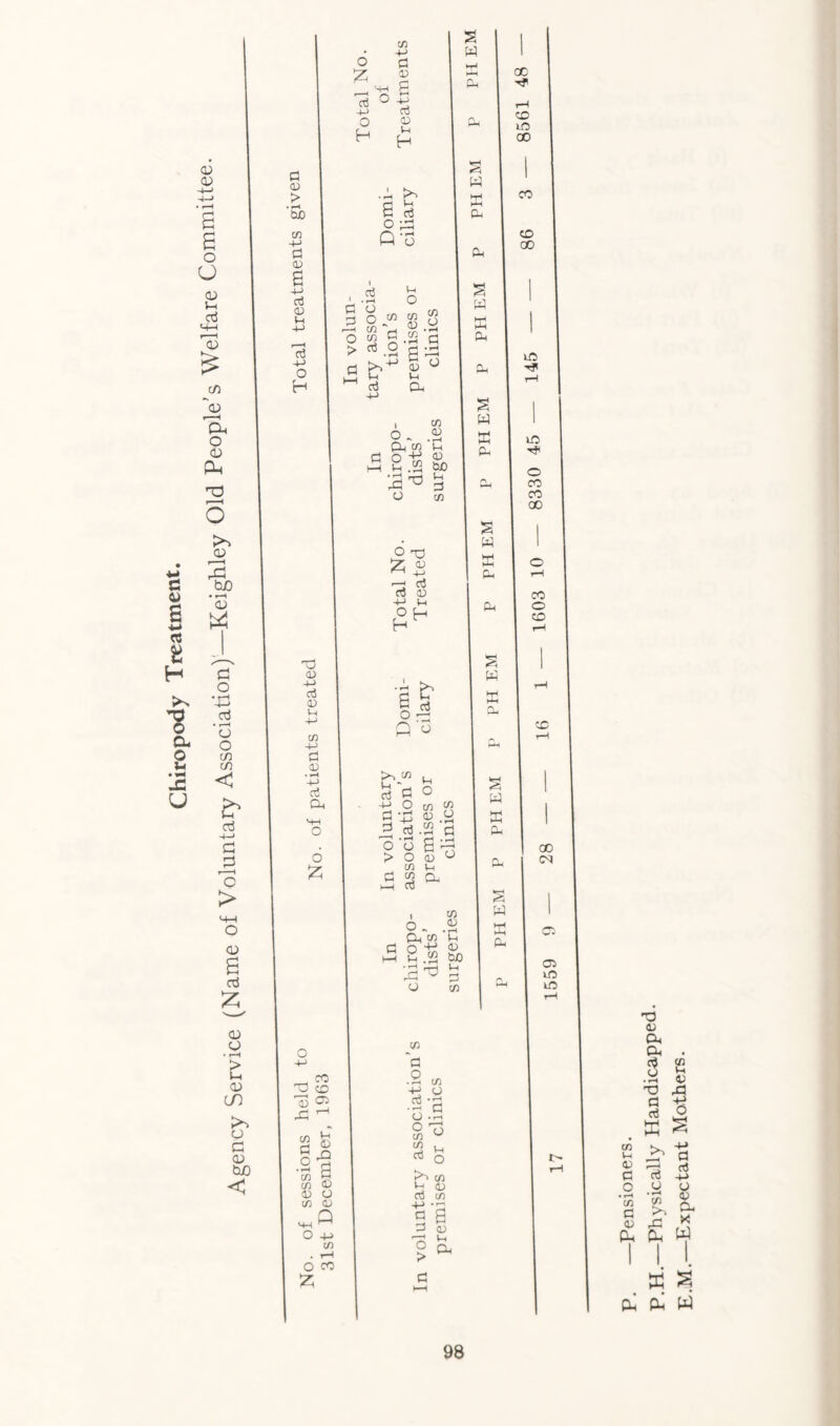 Chiropody Treatment. Physically Handicapped. -Expectant Mothers.