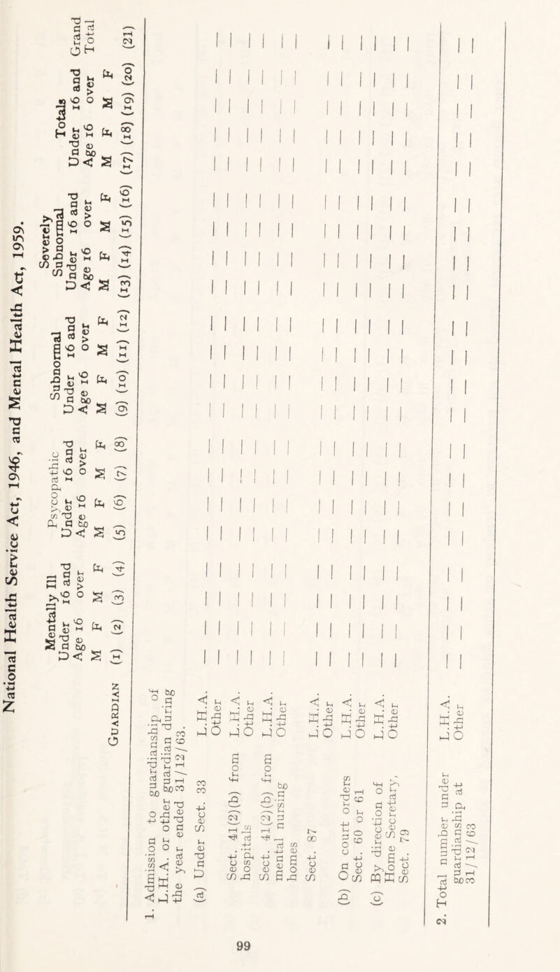 C\ in a t; < <u 4-) s s *0 c flj c o • ^ £ 33 •a § o g to CO M M O o 5 n U1 a sc P< S to 2 £ 2 o 33 a 3 to °° 0\ P o o 3 M M (7) rH a *v u O iTN O P ~ 3, 3 M to 2 < cn 33 d J a 3D <U s 2 u s. t 4) 33 . rl P F (4) cn 3 2 1) ►—c 03 > J2 H O 3* M M (3) 03 3 E •$ p o g « M rC O b0 F 1 (2) £ S Z < ►H Q « < 3 0 n ^ ° a • rH P Oh 3 ' S ^ 'S co rt cl® 2 3 ■— ;3 33 2? 2 3 -- 2 3H si60” D 'O < P C P <C K J . P J o P CD S3 S o tot CD K -a . 4-> JO < P <! P <1 <D s-fi si Jh • CD X* JO JO JO O ,3 P -4-1 o 3 «n o o • r—4 CO J .2 < <D 33 3 <D P 3 <D 3^ %X CD <j£ co CO p a CD cn p CD 33 3 J 3 co 00 O p ^ SC s'.g C-- co ,—_ p co 3 O' C cn p J ^ O CO o p ,, O ■31 3 Tfl p O CD a cn O (/) r3 in .$ 8 o S s CD 3 O O 00 o CD (XI p 3 O CJ o CO 3 O • r-H +-> o tP P 3 P CD P O CD CD X 3 3 ° 3 (D O cn D No'S «Sot oi CO . Total number under L.H.A. guardianship at Other 31/12/63