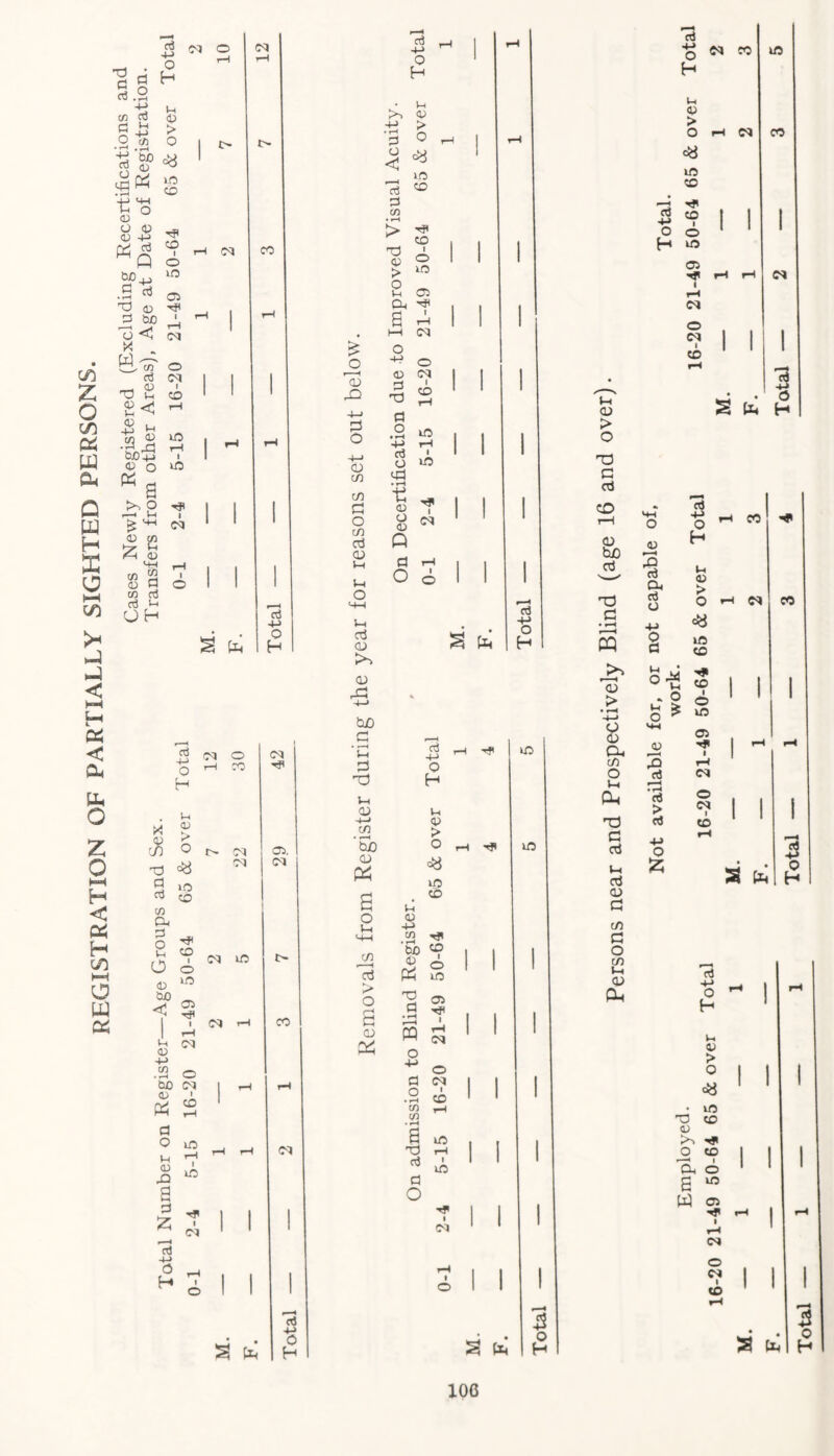 REGISTRATION OF PARTIALLY SIGHTED PERSONS. c a rt.9 4-> c/s cd Cl £ 4-> O ^ OS > •d W) d8 $ as °° £ .Th to t'S OS s *? Q o m> 10 G nj _ •r-t 'V OS d3 as tji Gb/s' o< Cx3 -—- C> c/s O cd CO X) 2 co 2< ^ $ M un <0 IlO *r^ P rH &J0+2 v <D O »-0 Ks t>> O £ 2 /H <u <-w vs 2 vs cd cd Si OH I S H cd 4-> o H cd -M O H co o rH CO X as in xj d cd vs cu d o H o 1h as > O »o to CO OS co 1 o 10 as CXI _ < 3 CO its CO £ 4-> .2 o CuO CO as 1 « 2 a o as XI a d Z cd 44 p H lO its I (M cd 4-> Q H <P -e > o < cd d in • T—< > ^ to <P > 2 os O-i ^ a <% its to o its 1—1 CO 0 0 44 0 as CO as XS d X) 1 to rH 4-> G d 0 O • »H -M lO rH 4-J as CO cd 0 td • rH 1 its c/s d ts as 1 0 c/s CTj 0 as Q CO as M d rH | O O Wh ctJ CD >5 CD X3 4-J b£> cd -t-> O H J CO • r-H 1-1 d ^ ^ 10 d O X3 H 1-1 as l-l 4-J os C/S • r-H > 05. bsO 0 rH ^ 10 Cl as « Cj to d Vd O Vh -M <4H cn • rH H» jn tx> to , 1 1 t> as O aj P2 1 1 its 1 > O X5 rH 05 rj P Hft . . 1 CO d rH as PQ H | CO 1 0 4-> 0 rH d 0 s 1 1 1 • r—< CO ' ' cn rH w • rH a IlO , , 1 CO X) cd C 1 1 its 1 d 1 O t 1 I 1 1 A 1 1 1 H I I 1 1 O 1 1 1 'cd 4_> 3 0 H 0 H cd o H CO CO Ih OS > o <y ic to ■73 HI cd co 4-* , O o H us 05 HI i rH CO o I to CO I I its eo CO 1 1h as > o T3 d d CD as tuO cd X3 a • rH s 0 > • rH H—» 9 as a. c/s O v-, 0* T3 c cd j-< cd OS d as d o c/s S-. OS a. 3 S !il H as 1 cd o -M § S3 H u as > O 10 to rH CO H CO aM * 0 H to - o & % Z its 05 HI 1 co as I • rH cd > cd 4-> O fc CO O CO I CO I I S ul cd H cd 4-* O H u as > O 0« iO X3 to as -2 to ”a o G U5 W 05 CO o CO I to I I 53 o H