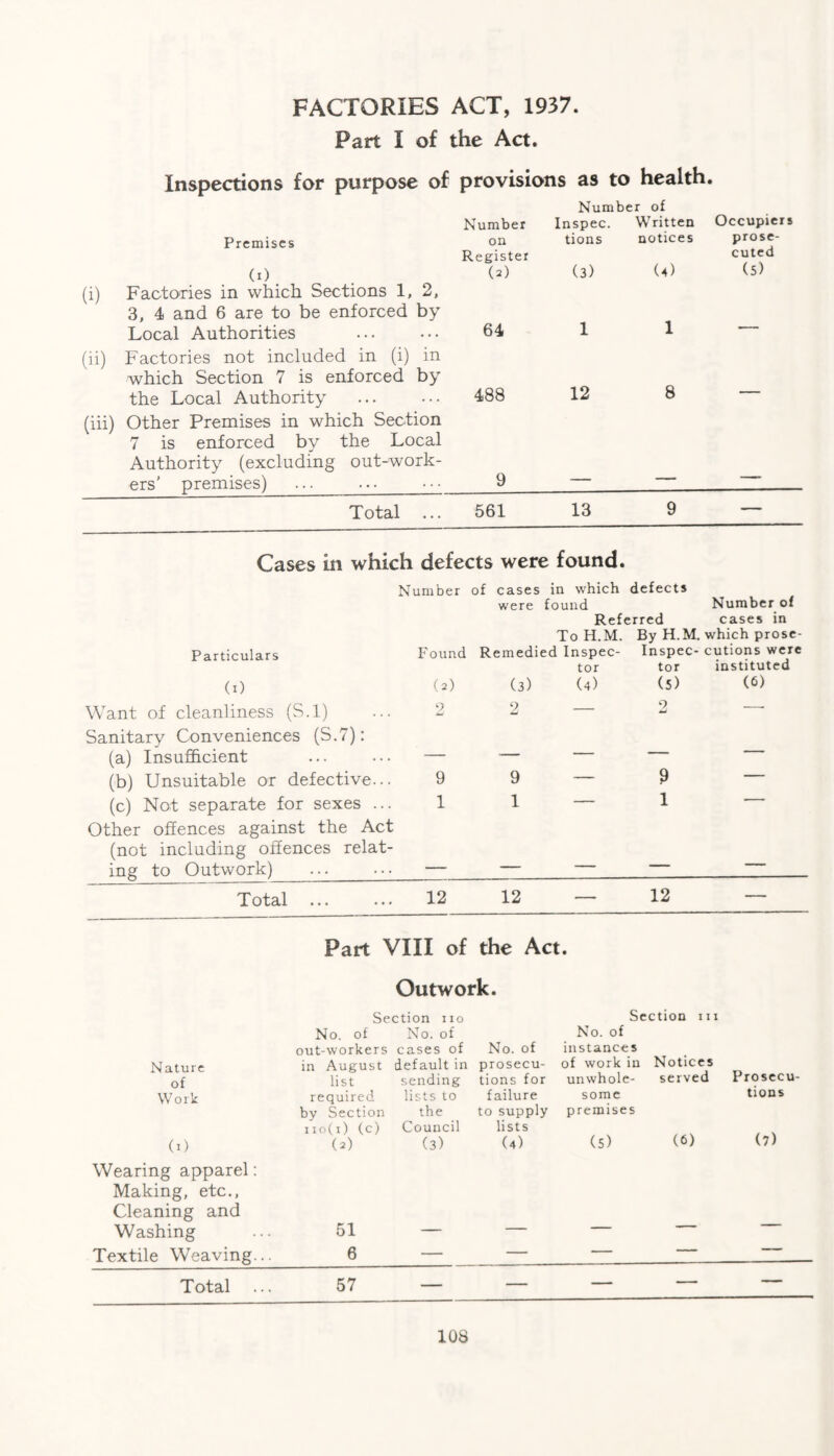 FACTORIES ACT, 1937. Part I of the Act. Inspections for purpose of Premises (x) . (i) Factories in which Sections 1, 2, 3, 4 and 6 are to be enforced by Local Authorities (ii) Factories not included in (i) in which Section 7 is enforced by the Local Authority (iii) Other Premises in which Section 7 is enforced by the Local Authority (excluding out-work¬ ers' premises) Total ... provisions as to health. Number Number of Inspec. Written Occupiers on tions notices prose¬ Register (2) (3) (4) cuted (5) 64 1 1 — 488 12 8 _ 9 — — — 561 13 9 — Cases in which defects were found. Number of cases in which defects were found Number of Particulars Found (x) (O Want of cleanliness (S.l) ... 2 Sanitary Conveniences (S.7): (a) Insufficient ... ... — (b) Unsuitable or defective... 9 (c) Not separate for sexes ... 1 Other offences against the Act (not including offences relat¬ ing to Outwork) ... ... —_ Total ... ... 12 Referred cases in To H.M. By H.M. which prose- Remedied Inspec- Inspec- cutions were tor tor instituted (3) (4) (5) (6) 2 _ 2 — 9—9 1 — 1 12 — 12 Part VIII of the Act. Nature of Work (1) Wearing apparel: Making, etc., Cleaning and Washing Textile Weaving... Total Outwork. Section in No. of instances of work in Notices unwhole- served Proseeu- some tions premises (S) (6) (7) 51 6 57 Section no No. of out-workers in August list required by Section no(x) (c) (A No. of cases of default in sending lists to the Council (3) No. of prosecu¬ tions for failure to supply lists (4)