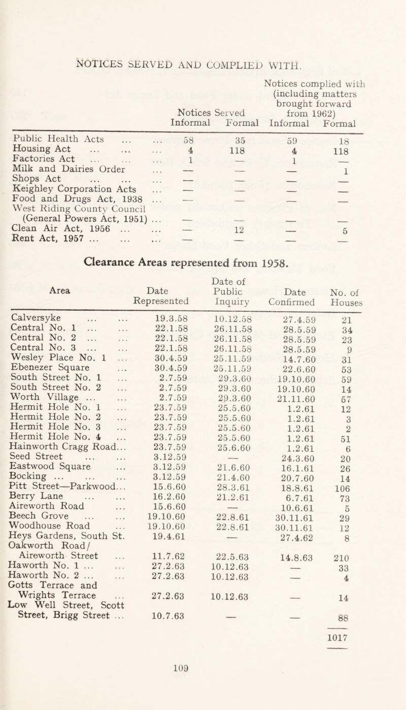 NOTICES SERVED AND COMPLIED WITH. Notices complied with (including matters brought forward Notices Served from 1962) Informal Formal Informal Formal Public Health Acts . 58 35 59 18 Housing Act 4 118 4 118 Factories Act 1 _ 1 Milk and Dairies Order _ __ 1 Shops Act — _ Keighley Corporation Acts — — _ — Food and Drugs Act, 1938 ... -- — _ . West Riding County Council (General Powers Act, 1951) ... Clean Air Act, 1956 ... — 12 _ 6 Rent Act, 1957 . — Clearance Areas represented from 1958. Area Date Represented Date of Public Inquiry Date Confirmed No. of Houses Calversyke 19.3.58 10.12.58 27.4.59 21 Central No. 1 22.1.58 26.11.58 28.5.59 34 Central No. 2 22.1.58 26.11.58 28.5.59 23 Central No. 3 ... 22.1.58 26.11.58 28.5.59 9 Wesley Place No. 1 30.4.59 25.11.59 14.7.60 31 Ebenezer Square 30.4.59 25.11.59 22.6.60 53 South Street No. 1 2.7.59 29.3.60 19.10.60 59 South Street No. 2 2.7.59 29.3.60 19.10.60 14 Worth Village ... 2.7.59 29.3.60 21.11.60 57 Hermit Hole No. 1 23.7.59 25.5.60 1.2.61 12 Hermit Hole No. 2 23.7.59 25.5.60 1.2.61 3 Hermit Hole No. 3 23.7.59 25.5.60 1.2.61 2 Hermit Hole No. 4 23.7.59 25.5.60 1.2.61 51 Hainworth Cragg Road... 23.7.59 25.6.60 1.2.61 6 Seed Street 3.12.59 — 24.3.60 20 Eastwood Square 3.12.59 21.6.60 16.1.61 26 Booking ... 3.12.59 21.4.60 20.7.60 14 Pitt Street—Parkwood... 15.6.60 28.3.61 18.8.61 106 Berry Lane 16.2.60 21.2.61 6.7.61 73 Aireworth Road 15.6.60 — 10.6.61 5 Beech Grove 19.10.60 22.8.61 30.11.61 29 Woodhouse Road 19.10.60 22.8.61 30.11.61 12 Heys Gardens, South St. 19.4.61 — 27.4.62 8 Oakworth Road / Aireworth Street 11.7.62 22.5.63 14.8.63 210 Haworth No. 1 ... 27.2.63 10.12.63 33 Haworth No. 2 ... 27.2.63 10.12.63 _ 4 Gotts Terrace and Wrights Terrace 27.2.63 10.12.63 _ 14 Low Well Street, Scott Street, Brigg Street ... 10.7.63 88 1017