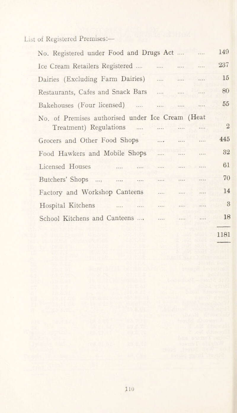 List of Registered Premises:— No. Registered under Food and Drugs Act. Ice Cream Retailers Registered .... Dairies (Excluding Farm Dairies) . Restaurants, Cafes and Snack Bars Bakehouses (Four licensed) . No. of Premises authorised under Ice Cream (Heat Treatment) Regulations . 149 237 15 80 55 2 Grocers and Other Food Shops 445 Food Hawkers and Mobile Shops 32 Licensed Houses 61 Butchers’ Shops ..., . 70 Factory and Workshop Canteens . 14 Hospital Kitchens . 3 School Kitchens and Canteens. 18 1181