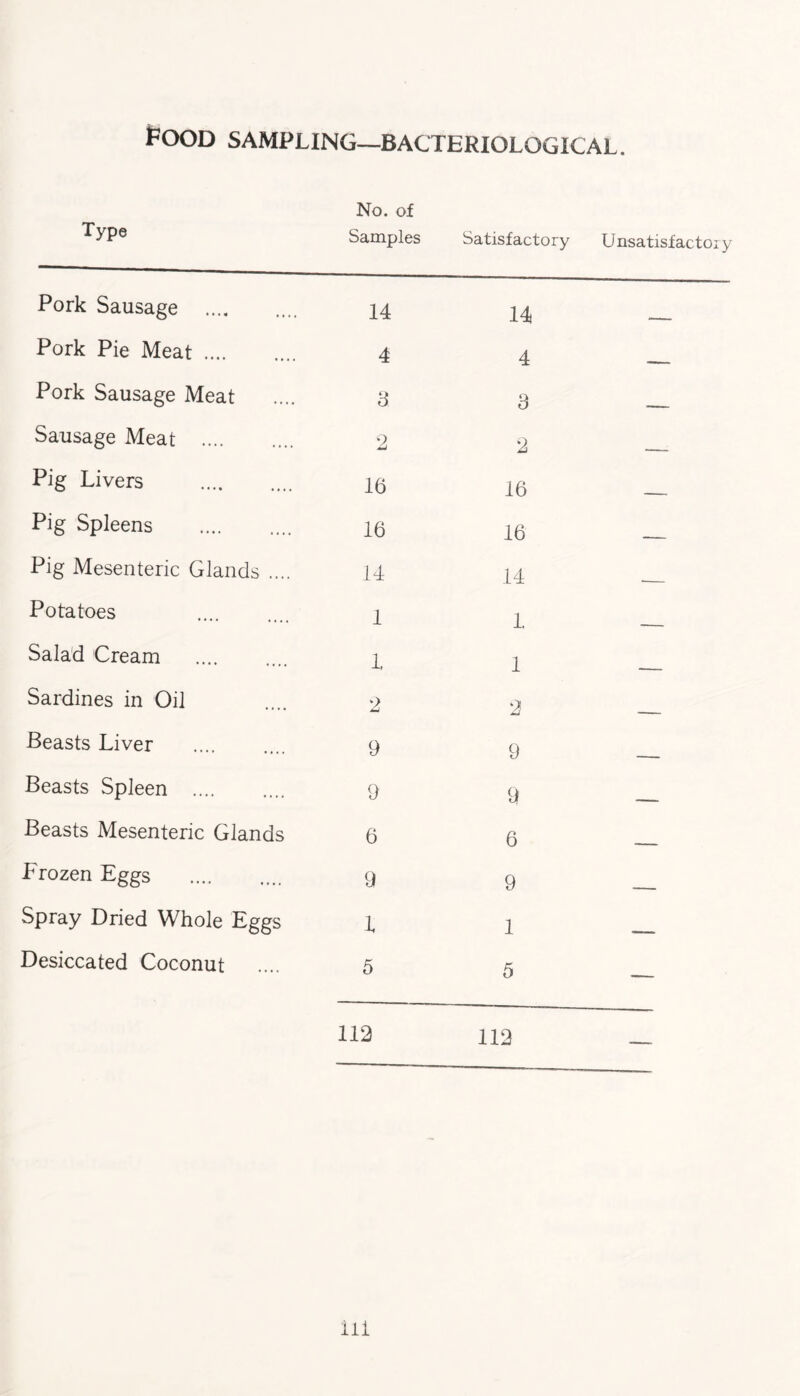 FOOD SAMPLING—BACTERIOLOGICAL. Type No. of Samples Satisfactory Unsatisfactory Pork Sausage . 14 14 Pork Pie Meat. 4 4 _ Pork Sausage Meat 3 3 Sausage Meat . 2 2 Pig Livers . 16 16 Pig Spleens . 16 16 _ Pig Mesenteric Glands .... 14 14 __ Potatoes 1 1 Salad Cream . l 1 Sardines in Oil 2 2 Beasts Liver . 9 9 Beasts Spleen . 9 9 Beasts Mesenteric Glands 6 6 -- Frozen Eggs . 9 9 Spray Dried Whole Eggs l 1 Desiccated Coconut 5 5 — 112 112 — ill