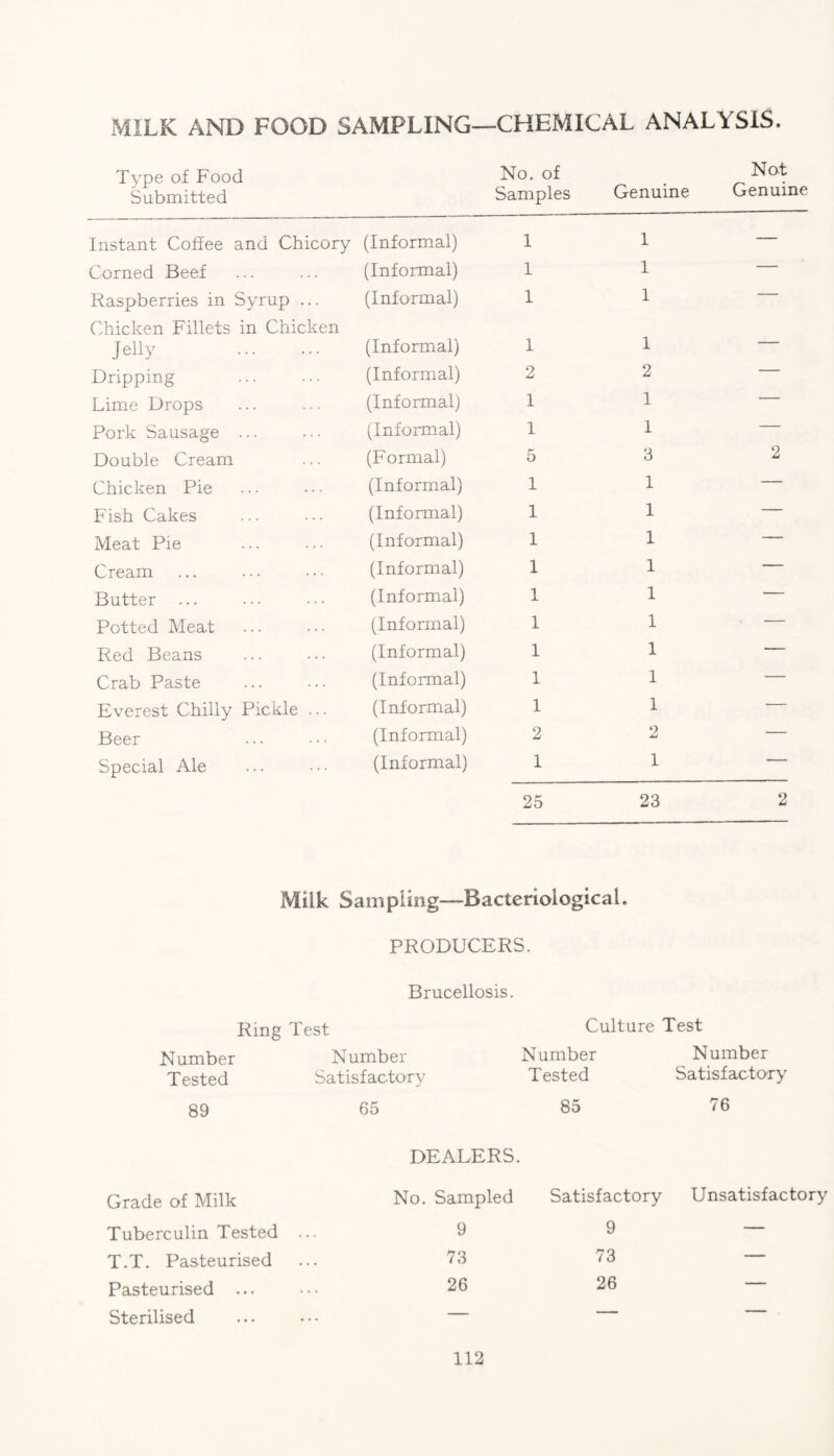MILK AND FOOD SAMPLING—CHEMICAL ANALYSIS. Type of Food Submitted No. of Samples Genuine Not Genuine Instant Coffee and Chicory (Informal) 1 1 — Corned Beef (Informal) 1 1 — Raspberries in Syrup ... Chicken Fillets in Chicken (Informal) 1 1 Jelly . (Informal) 1 1 Dripping (Informal) 2 2 — Lime Drops (Informal) 1 1 — Pork Sausage ... (Informal) 1 1 — Double Cream (Formal) 5 3 2 Chicken Pie (Informal) 1 1 — Fish Cakes (Informal) 1 1 — Meat Pie (Informal) 1 1 — Cream (Informal) 1 1 — Butter ... (Informal) 1 1 — Potted Meat (Informal) 1 1 — Red Beans (Informal) 1 1 — Crab Paste (Informal) 1 1 — Everest Chilly Pickle ... (Informal) 1 1 — Beer (Informal) 2 2 — Special Ale (Informal) 1 25 1 23 2 Milk Sampling—Bacteriological. PRODUCERS. Ring Brucellosis. Test Culture Test Number Number Number Number Tested Satisfactory Tested Satisfactory 89 65 85 76 Grade of Milk DEALERS, No. Sampled Satisfactory Unsatisfactory Tuberculin Tested 9 9 — T.T. Pasteurised 73 73 — Pasteurised ... 26 26 — Sterilised ... — — —