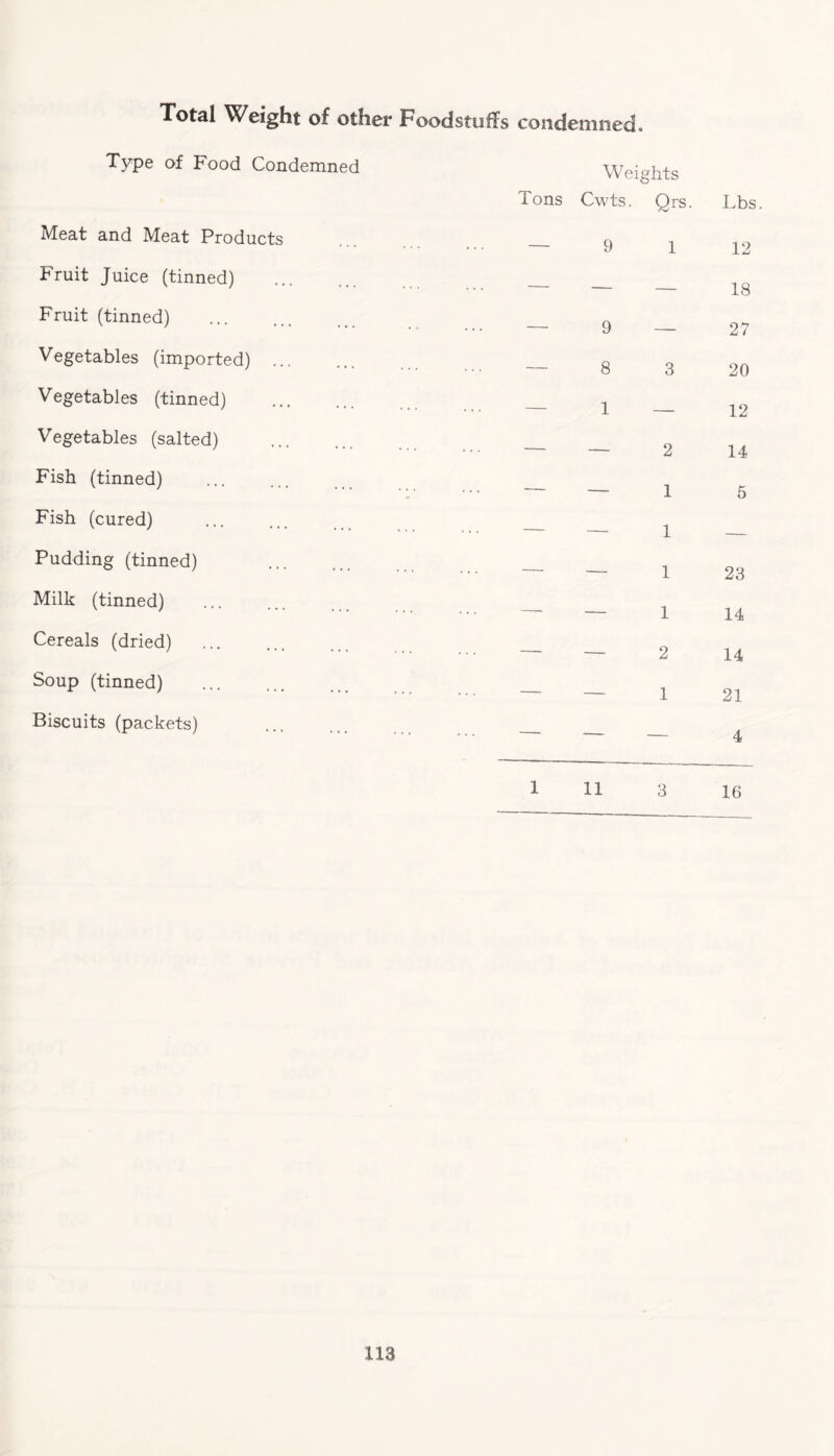 Total Weight of other Foodstuffs condemned. Type of Food Condemned Wei ghts Tons Cwts. Qrs Meat and Meat Products . . . - 9 1 Fruit Juice (tinned) . _ __ Fruit (tinned) . . . - 9 _ — Vegetables (imported) . . . . - 8 3 Vegetables (tinned) . , # _ 1 Vegetables (salted) . _ 2 Fish (tinned) — — 1 Fish (cured) . . . - -. 1 Pudding (tinned) . . . ._ . 1 Milk (tinned) . . . - __ 1 Cereals (dried) . — _ 2 Soup (tinned) . . . - ___ 1 Biscuits (packets)