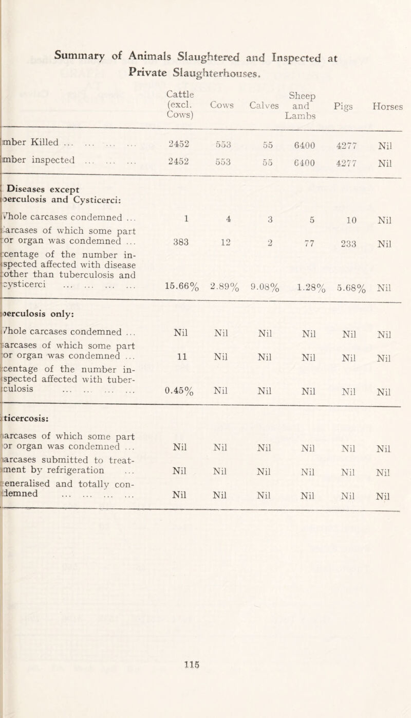 Summary of Animals Slaughtered and Inspected at Private Slaughterhouses, Cattle Sheep (excl. Cows) Cows Cal ves and Lambs Pigs Horses [:mber Killed. 2452 553 55 6400 4277 Nil i mber inspected . 2452 553 55 6400 4277 Nil |—- 1 Diseases except Derculosis and Cysticerci: jvrhole carcases condemned ... 1 4 3 5 10 Nil barcases of which some part :or organ was condemned ... 383 12 2 77 233 Nil rcentage of the number in¬ spected affected with disease : other than tuberculosis and [cysticerci . • 1—----- 15.66% 2.89% 9.08% 1.28% 5.68% Nil tierculosis only: ./hole carcases condemned ... Nil Nil Nil Nil Nil Nil i-arcases of which some part or organ was condemned ... 11 Nil Nil Nil Nil Nil : centage of the number in¬ spected affected with tuber¬ culosis .. 0.45% Nil Nil Nil Nil Nil ticercosis: arcases of which some part or organ was condemned ... Nil Nil Nil Nil Nil Nil •arcases submitted to treat¬ ment by refrigeration generalised and totally con- Nil Nil Nil Nil Nil Nil demned . Nil Nil Nil Nil Nil Nil