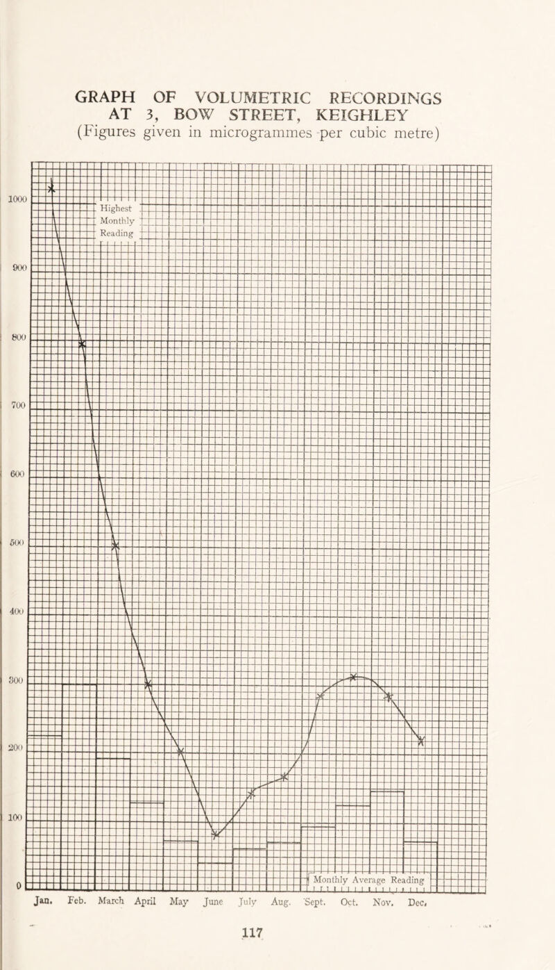 GRAPH OF VOLUMETRIC RECORDINGS AT 3, BOW STREET, KEIGHLEY (Figures given in microgrammes per cubic metre)
