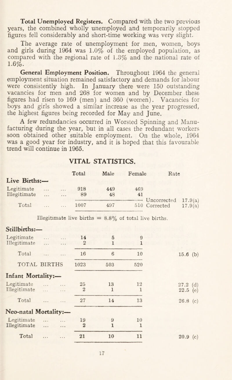 Total Unemployed Registers. Compared with the two previous years, the combined wholly unemployed and temporarily stopped figures fell considerably and short-time working was very slight. The average rate of unemployment for men, women, boys and girls during 1964 was 1.0% of the employed population, as compared with the regional rate of 1.3% and the national rate of 1.6%. General Employment Position. Throughout 1964 the general employment situation remained satisfactory and demands for labour were consistently high. In January there were 150 outstanding vacancies for men and 268 for women and by December these figures had risen to 169 (men) and 360 (women). Vacancies for boys and girls showed a similar increase as the year progressed, the highest figures being recorded for May and June. A few redundancies occurred in Worsted Spinning and Manu¬ facturing during the year, but in all cases the redundant workers soon obtained other suitable employment. On the whole, 1964 was a good year for industry, and it is hoped that this favourable trend will continue in 1965. VITAL STATISTICS. Total Male Female Rate Live Births:— Legitimate 918 449 469 Illegitimate 89 48 41 ----Uncorrected 17.9(a) Total 1007 497 510 Corrected 17.9(a) Illegitimate live births = 8.8% of total live births. Stillbirths:— Legitimate 14 5 9 Illegitimate 2 1 1 Total 16 6 10 15.6 (b) TOTAL BIRTHS 1023 503 520 Infant Mortality:— Legitimate 25 13 12 27.2 (d) Illegitimate 2 1 1 22.5 (e) Total 27 14 13 26.8 (c) Neo-natal Mortality:- Legitimate 19 9 10 Illegitimate 2 1 1 Total 21 10 11 20.9 (c)