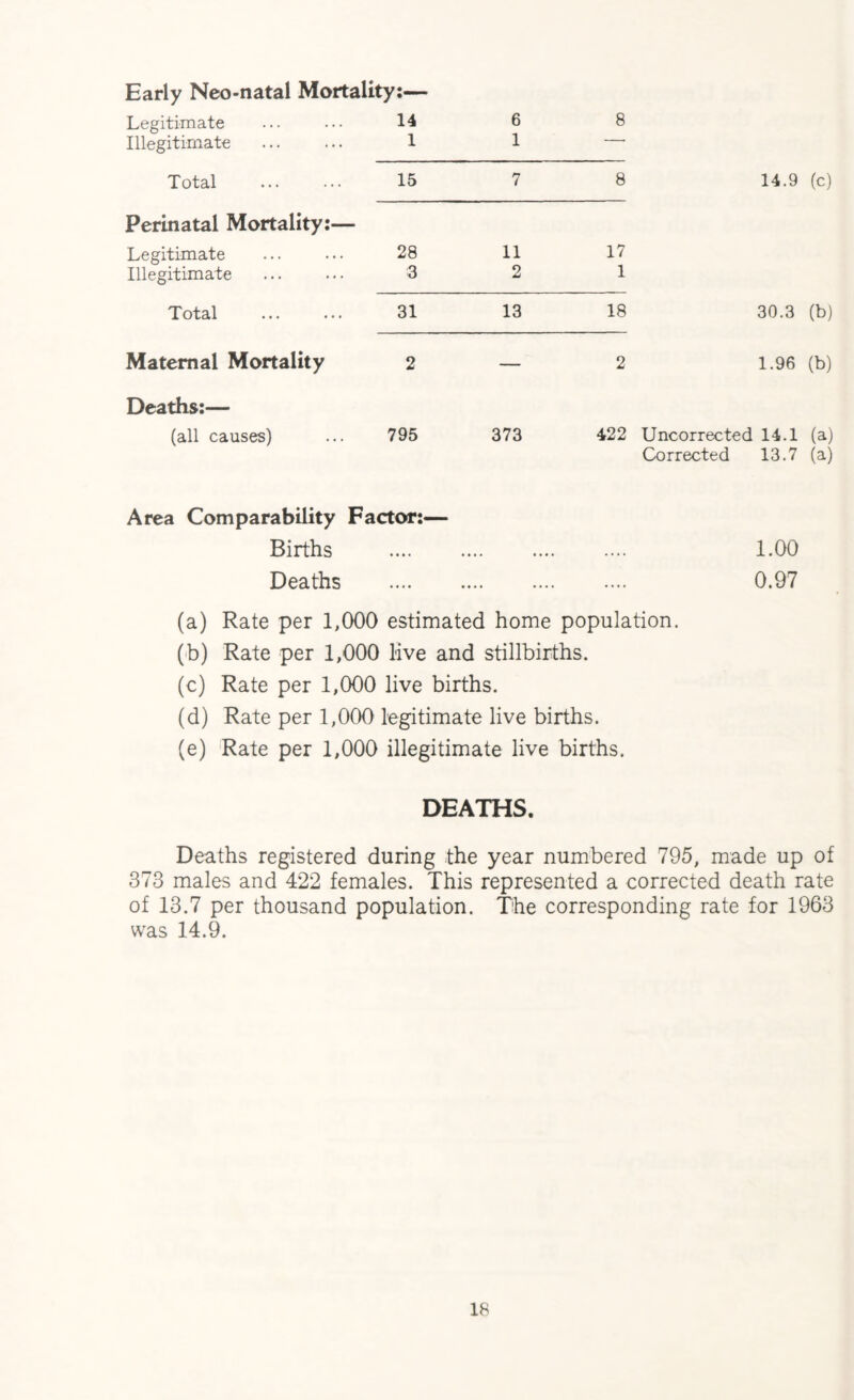 Early Neo-natal Mortality:— Legitimate 14 6 8 Illegitimate 1 1 Total 15 7 8 14.9 (c) Perinatal Mortality:— Legitimate 28 11 17 Illegitimate 3 2 1 Total 31 13 18 30.3 (b) Maternal Mortality 2 _ 2 1.96 (b) Deaths:— (all causes) ... 795 373 422 Uncorrected 14.1 (a) Corrected 13.7 (a) Area Comparability Factor:— Births . 1.00 Deaths . 0.97 (a) Rate per 1,000 estimated home population. (b) Rate per 1,000 live and stillbirths. (c) Rate per 1,000 live births. (d) Rate per 1,000 legitimate live births. (e) Rate per 1,000 illegitimate live births. DEATHS. Deaths registered during the year numbered 795, made up of 373 males and 422 females. This represented a corrected death rate of 13.7 per thousand population. The corresponding rate for 1963 was 14.9.