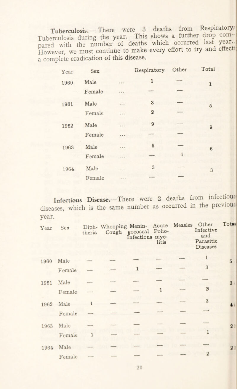 Tuberculosis.— There were 3 deaths from Respiratoiy, Tuberculosis during the year. This shows a further drop com¬ pared with the number of deaths which occurred last year However, we must continue to make every effort to try and effect, a complete eradication of this disease. Year Sex Respiratory Other Total 1960 Male ••• 1 ! Female ... — 1961 Male Female 1962 Male Female 1963 Male Female 1964 Male Female Infectious Disease—There were 2 deaths from infectiouaj diseases, which is the same number as occurred in the previoua year. Year Sex Diph¬ theria Whooping Menin- Cough gococcal Infections Acute Polio¬ mye¬ litis Measles Other Infective and Parasitic Diseases Tota* 1960 Male -— — — — — 1 5 i F emale — — 1 — 3 1961 Male •—- — — — — — 3 Female — — — 1 — 2 1962 Male 1 — — — — 3 4. Female — — —- —■ — “ 1963 Male — — — — — — 2: Female 1 — — — — 1 1964 Male — — — — — — 2. Female — — — — — 2