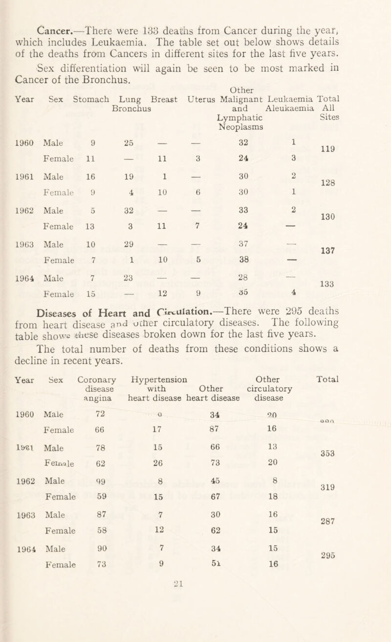 Cancer.—There were 133 deaths from Cancer during the year, which includes Leukaemia. The table set out below shows details of the deaths from Cancers in different sites for the last five years. Sex differentiation will again be seen to be most marked in Cancer of the Bronchus. Other Year Sex Stomach Lung Breast Uterus Malignant Leukaemia Total Bronchus and Aleukaemia All Lymphatic Neoplasms Sites 1960 Male 9 25 — — 32 l 119 Female 11 — 11 3 24 3 1961 Male 16 19 1 — 30 2 128 Female 9 4 10 6 30 1 1962 Male 5 32 — — 33 2 130 Female 13 3 11 7 24 — 1963 Male 10 29 — — 37 — 137 Female 7 1 10 5 38 — 1964 Male 7 23 — — 28 — 133 Female 15 — 12 9 3D 4 Diseases of Heart and Ovulation.- —There were 295 deaths from heart disease and urher circulatory diseases. The following table shoves these diseases broken down for the last five years. Ihe total number of deaths from these conditions shows a decline in recent years. Year Sex Coronary Hypertension Other Total disease with Other circulatory angina heart disease heart disease disease 1960 Male 72 G 34 9,0 OQ A Female 66 17 87 16 l&si Male 78 15 66 13 353 F eiiva le 62 26 73 20 1962 Male 99 8 45 8 319 Female 59 15 67 18 1963 Male 87 7 30 16 287 Female 58 12 62 15 1964 Male 90 7 34 15 295 F emale 73 9 51 16