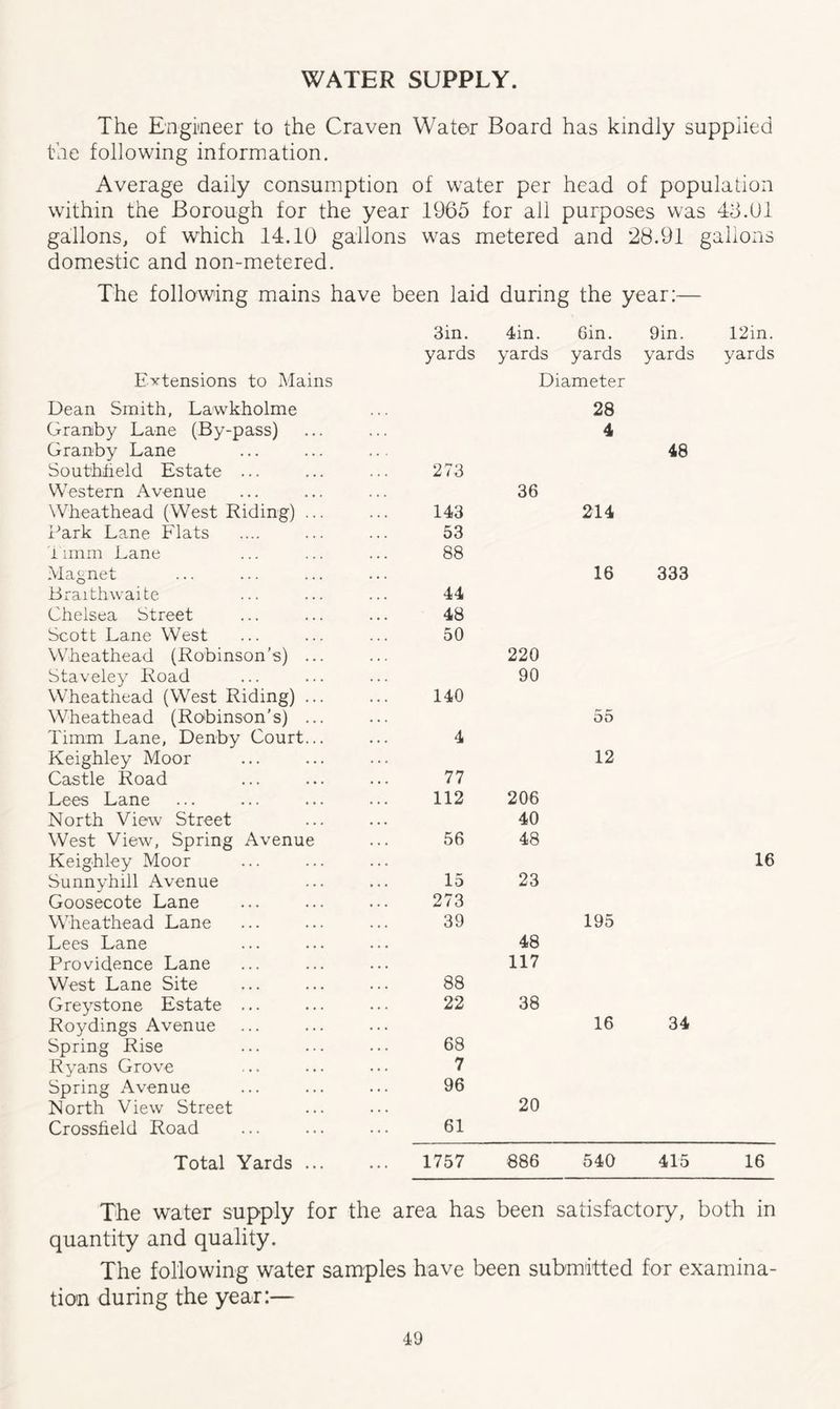 WATER SUPPLY. The Engineer to the Craven Water Board has kindly supplied the following information. Average daily consumption of water per head of population within the Borough for the year 1965 for all purposes was 43.01 gallons, of which 14.10 gallons domestic and non-metered. was metered and 28.91 gallons The following mains have been laid during the year:— 3in. 4in. Gin. 9in. 12in. yards yards yards yards yards Extensions to Mains Diameter Dean Smith, Lawkholme 28 Granby Lane (By-pass) 4 Granby Lane 48 Southheld Estate ... 273 Western Avenue 36 Wheathead (West Riding) ... 143 214 Park Lane Flats 53 Timm Lane 88 Magnet 16 333 Braithwaite 44 Chelsea Street 48 Scott Lane West 50 Wheathead (Robinson's) ... 220 Staveley Road 90 Wheathead (West Riding) ... 140 Wheathead (Robinson’s) ... 55 Timm Lane, Denby Court... 4 Keighley Moor 12 Castle Road 77 Lees Lane 112 206 North View Street 40 West View, Spring Avenue 56 48 Keighley Moor 16 Sunnyhill Avenue 15 23 Goosecote Lane 273 Wheathead Lane 39 195 Lees Lane 48 Providence Lane 117 West Lane Site 88 Greystone Estate ... 22 38 Roydings Avenue 16 34 Spring Rise 68 Ryans Grove 7 Spring Avenue 96 North View Street 20 Crossfield Road 61 Total Yards. 1757 886 540 415 16 The water supply for the area has been satisfactory, both in quantity and quality. The following water samples have been submitted for examina¬ tion during the year:—