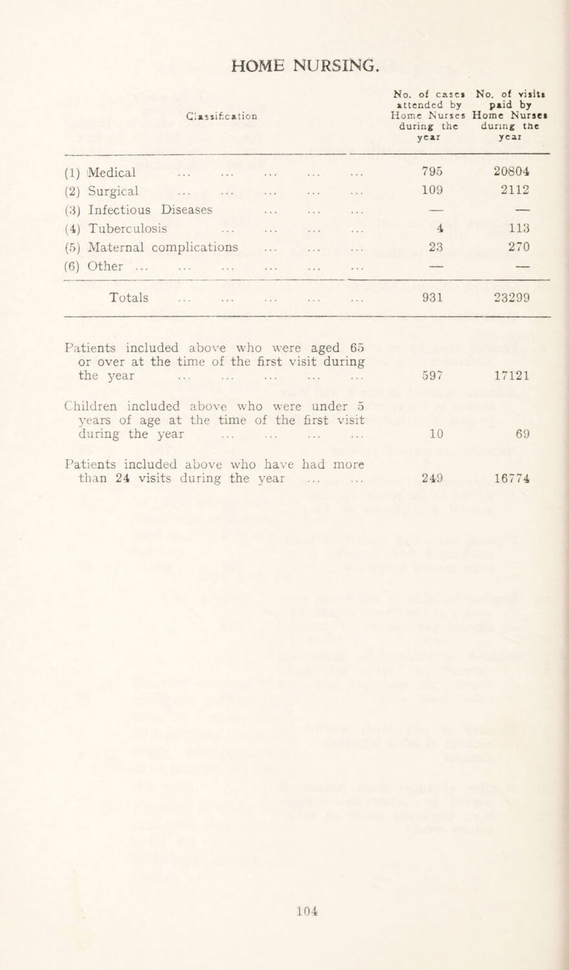 HOME NURSING. Ciassif.ca.tion No. of casci No. of visit* attended by paid by Home Nurses Home Nurse* during the during the year year (1) Medical 795 20804 (2) Surgical 109 2112 (3) Infectious Diseases — — (4) Tuberculosis 4 113 (5) Maternal complications 23 270 (6) Other ... — — Totals 931 23299 Patients included above who were aged 65 or over at the time of the first visit during the year 597 17121 Children included above who were under 5 years of age at the time of the first visit during the year 10 69 Patients included above who have had more than 24 visits during the year 249 16774