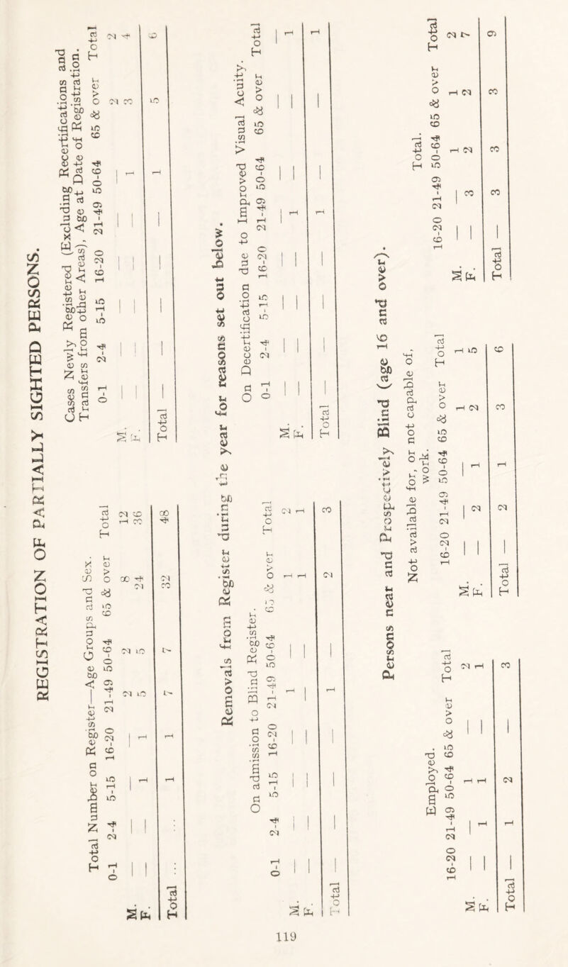 REGISTRATION OF PARTIALLY SIGHTED PERSONS. rt .2 4-> cn d i-i flj OO JJ 03 =<5 Ph lO SO ts's a> * W) 1J Ip © ^ 03 H P bo ' o< !™T co 03 t_. © w • h rt 04)43 * s >1 o r—H >H £ ^ 03 c/5 05 MH C/5 2 05 vh 05 P P ,(-> © 50 4-> O P CM CD i—i © o H 1-1 03 > o X 05 cn C p P © 00 H M 05 CD 0 l-l 0 © 1 O 05 © 0X3 < © P< 1-4 1-1 05 © 4—1 C75 . rH tuO 05 -20 CM © 00 4* CM CTO « 0 © 1-1 03 t-4 2 a p © £ H< *p 44 0 © H 0-1 P H P 4-< O H 4-> • rH P 05 _ «« P m P CD .22 > H CD O in 2 § C* G C/5 p £ © Wh Ui © >s 4) vH b* G • h (4 3 *a Wi <y 44 05 *bfi © s Q 54 <44 05 TD 45 > O l-i Cl, 05 S T I—I 1-4 <M O' a 9 © +4 P & -M l-l 05 o 05 A p O t CM o P 44 O H p > 0 £ © & T3 P » rP m o 44 p o • rH cn CA • rH 6 G d d o d 4-> o H GN In <V > o c!8 ) o • o l-t aj -m 01 • rH O «? o m 05 H CM O (M 1 CD in m P< ■ cm 1 o © (M P 4-> O S fe I’ I Vh 05 > «W m co 0} H P OO +4 I o o H in 05 (M O CM 1 CD <M CM CO % na G cs VO O bO '■U £ 4J > e 4- 4 U <y a, C/5 o 5- 1 Cu '■a G P t-> P 4) G C/5 S C/5 14 4) Oc CO CO CO H A 3 p cx p 44 o p p 44 H 1-1 05 > o =y m m o# S 1-1 - o 3 ^ 05 2 d • I--i P > P +4 O £ I © in © 1 rH CM O CM 1 © CM © © CM P 44 O H p 4-> O H CM 03 > o . in 'O vo 05 ^ n< O VD 2^ O g U5 w 5 <M O CM I © © © P 4-» o H 119